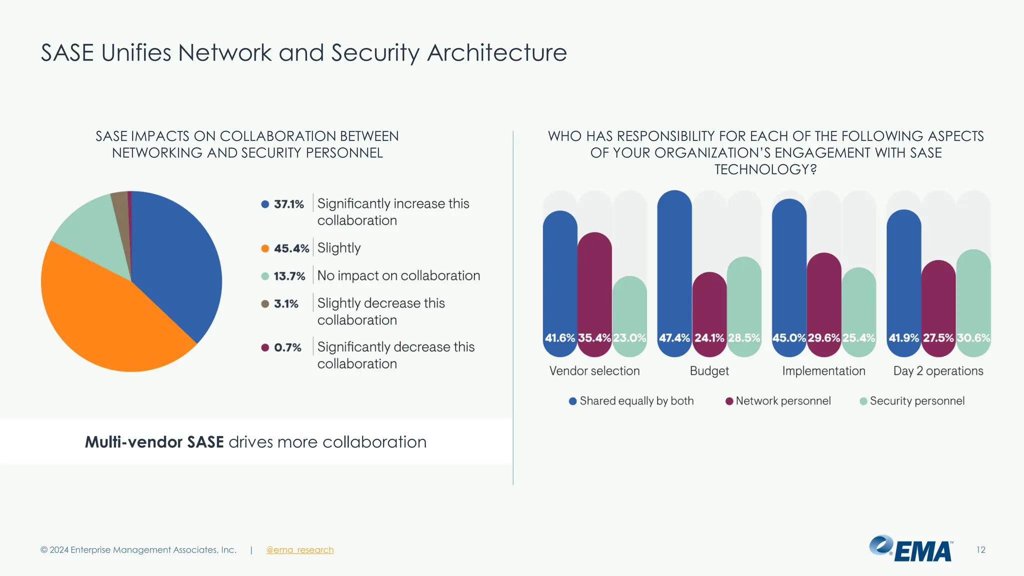 | @ema_research
| @ema_research
SASE Unifies Network and Security Architecture
© 2024 Enterprise Management Associates, Inc. 12
Multi-vendor SASE drives more collaboration
SASE IMPACTS ON COLLABORATION BETWEEN
NETWORKING AND SECURITY PERSONNEL
WHO HAS RESPONSIBILITY FOR EACH OF THE FOLLOWING ASPECTS
OF YOUR ORGANIZATION’S ENGAGEMENT WITH SASE
TECHNOLOGY?
 