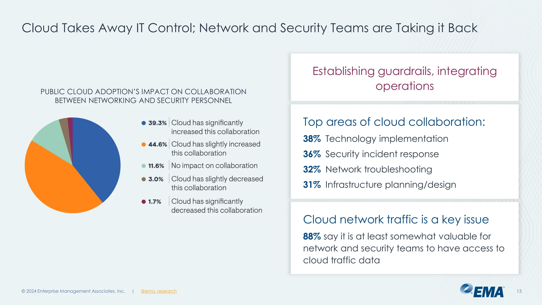 | @ema_research
| @ema_research
Establishing guardrails, integrating
operations
Cloud Takes Away IT Control; Network and Security Teams are Taking it Back
© 2024 Enterprise Management Associates, Inc. 13
PUBLIC CLOUD ADOPTION’S IMPACT ON COLLABORATION
BETWEEN NETWORKING AND SECURITY PERSONNEL
Cloud network traffic is a key issue
88% say it is at least somewhat valuable for
network and security teams to have access to
cloud traffic data
Top areas of cloud collaboration:
38% Technology implementation
36% Security incident response
32% Network troubleshooting
31% Infrastructure planning/design
 