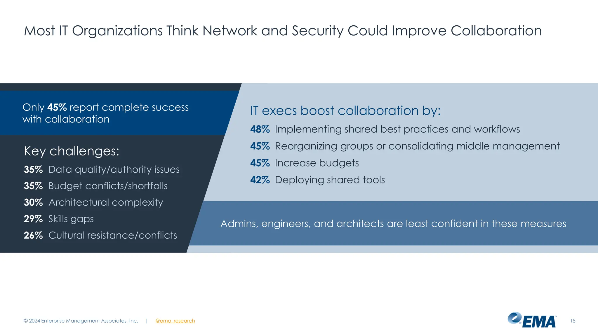 | @ema_research
| @ema_research
Only 45% report complete success
with collaboration
Most IT Organizations Think Network and Security Could Improve Collaboration
© 2024 Enterprise Management Associates, Inc. 15
Key challenges:
35% Data quality/authority issues
35% Budget conflicts/shortfalls
30% Architectural complexity
29% Skills gaps
26% Cultural resistance/conflicts
IT execs boost collaboration by:
48% Implementing shared best practices and workflows
45% Reorganizing groups or consolidating middle management
45% Increase budgets
42% Deploying shared tools
Admins, engineers, and architects are least confident in these measures
 