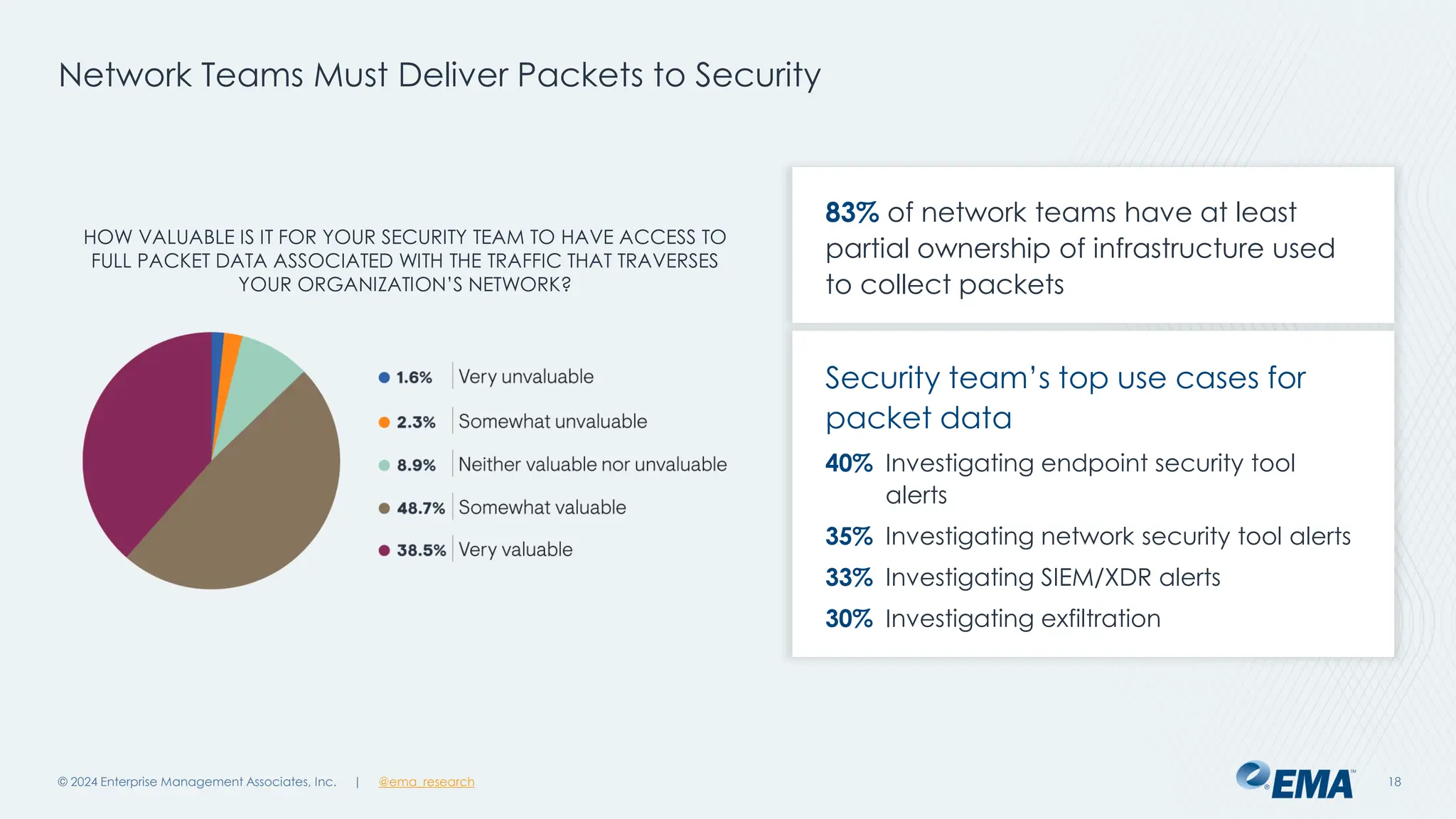 | @ema_research
| @ema_research
83% of network teams have at least
partial ownership of infrastructure used
to collect packets
Network Teams Must Deliver Packets to Security
© 2024 Enterprise Management Associates, Inc. 18
HOW VALUABLE IS IT FOR YOUR SECURITY TEAM TO HAVE ACCESS TO
FULL PACKET DATA ASSOCIATED WITH THE TRAFFIC THAT TRAVERSES
YOUR ORGANIZATION’S NETWORK?
Security team’s top use cases for
packet data
40% Investigating endpoint security tool
alerts
35% Investigating network security tool alerts
33% Investigating SIEM/XDR alerts
30% Investigating exfiltration
 