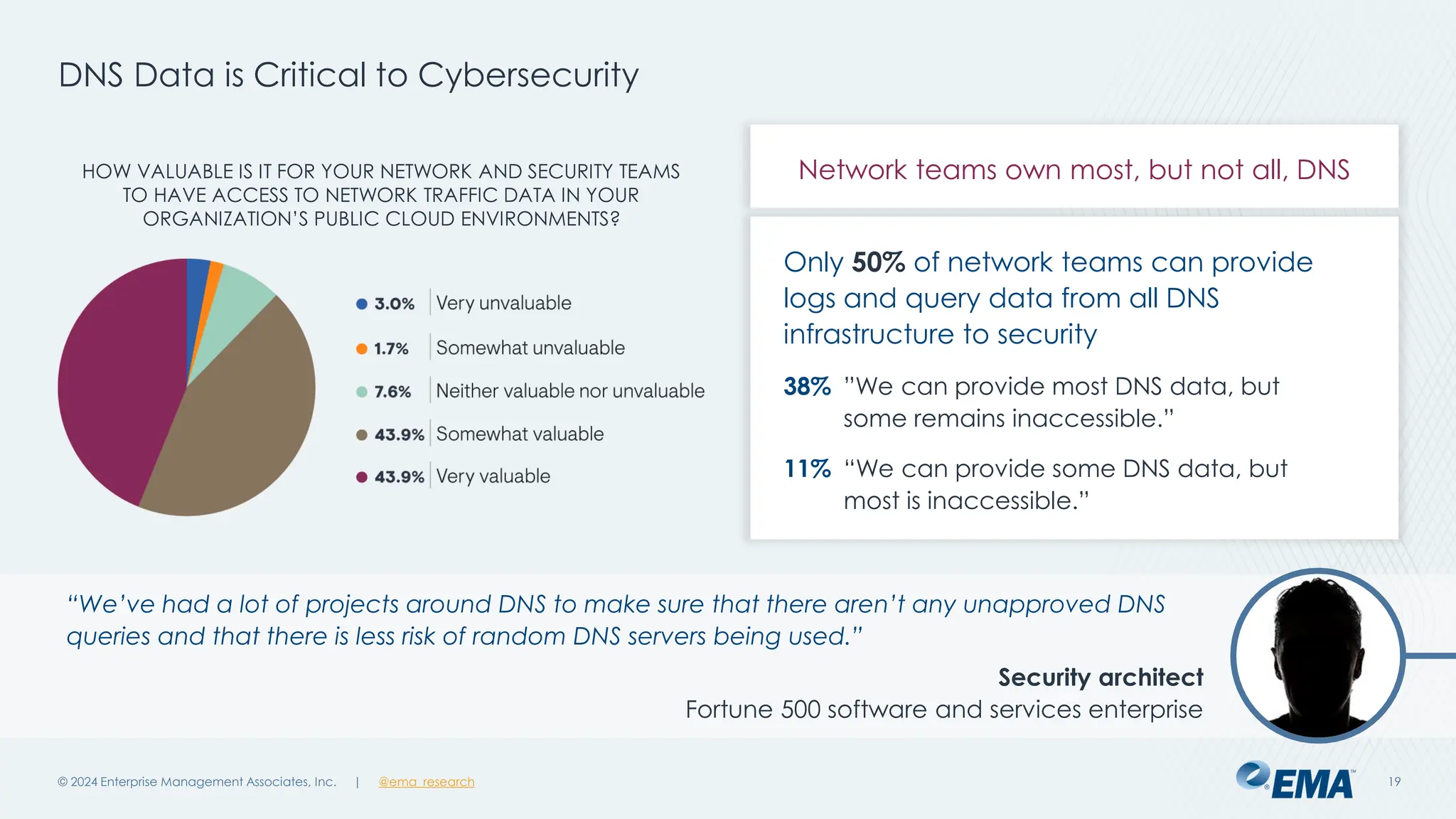 | @ema_research
| @ema_research
Network teams own most, but not all, DNS
DNS Data is Critical to Cybersecurity
© 2024 Enterprise Management Associates, Inc. 19
HOW VALUABLE IS IT FOR YOUR NETWORK AND SECURITY TEAMS
TO HAVE ACCESS TO NETWORK TRAFFIC DATA IN YOUR
ORGANIZATION’S PUBLIC CLOUD ENVIRONMENTS?
“We’ve had a lot of projects around DNS to make sure that there aren’t any unapproved DNS
queries and that there is less risk of random DNS servers being used.”
Security architect
Fortune 500 software and services enterprise
Only 50% of network teams can provide
logs and query data from all DNS
infrastructure to security
38% ”We can provide most DNS data, but
some remains inaccessible.”
11% “We can provide some DNS data, but
most is inaccessible.”
 