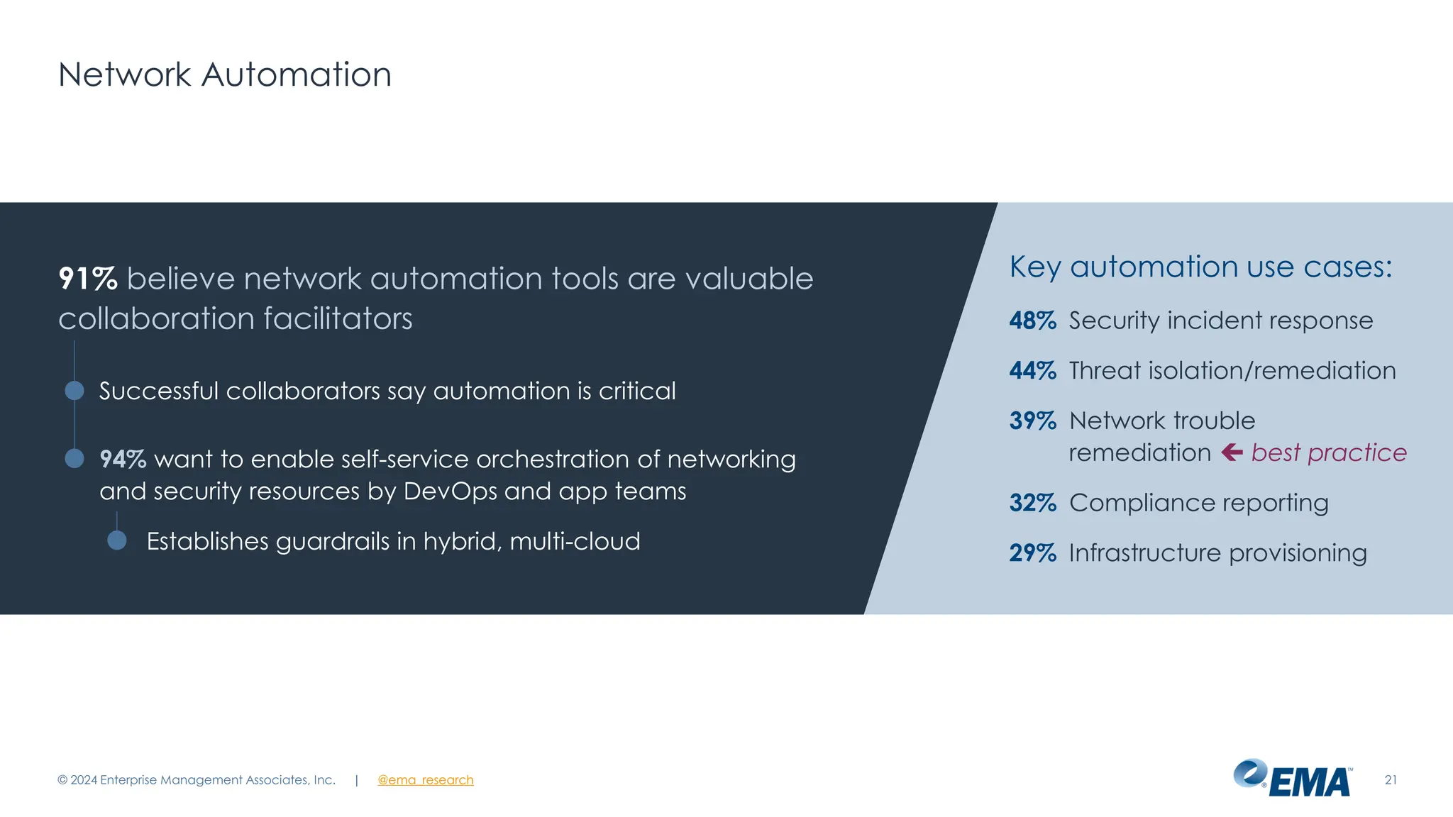 | @ema_research
| @ema_research
Network Automation
© 2024 Enterprise Management Associates, Inc. 21
91% believe network automation tools are valuable
collaboration facilitators
Successful collaborators say automation is critical
94% want to enable self-service orchestration of networking
and security resources by DevOps and app teams
• Establishes guardrails in hybrid, multi-cloud
Key automation use cases:
48% Security incident response
44% Threat isolation/remediation
39% Network trouble
remediation  best practice
32% Compliance reporting
29% Infrastructure provisioning
 
