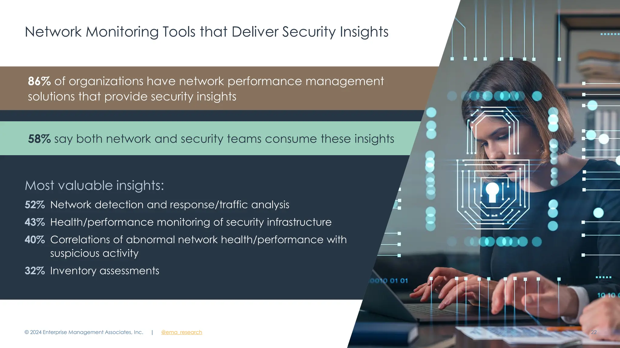 | @ema_research
| @ema_research
58% say both network and security teams consume these insights
86% of organizations have network performance management
solutions that provide security insights
Network Monitoring Tools that Deliver Security Insights
© 2024 Enterprise Management Associates, Inc. 22
Most valuable insights:
52% Network detection and response/traffic analysis
43% Health/performance monitoring of security infrastructure
40% Correlations of abnormal network health/performance with
suspicious activity
32% Inventory assessments
 