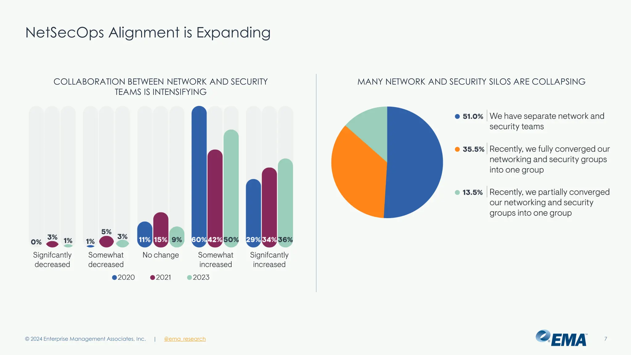 | @ema_research
| @ema_research
NetSecOps Alignment is Expanding
© 2024 Enterprise Management Associates, Inc. 7
COLLABORATION BETWEEN NETWORK AND SECURITY
TEAMS IS INTENSIFYING
MANY NETWORK AND SECURITY SILOS ARE COLLAPSING
 