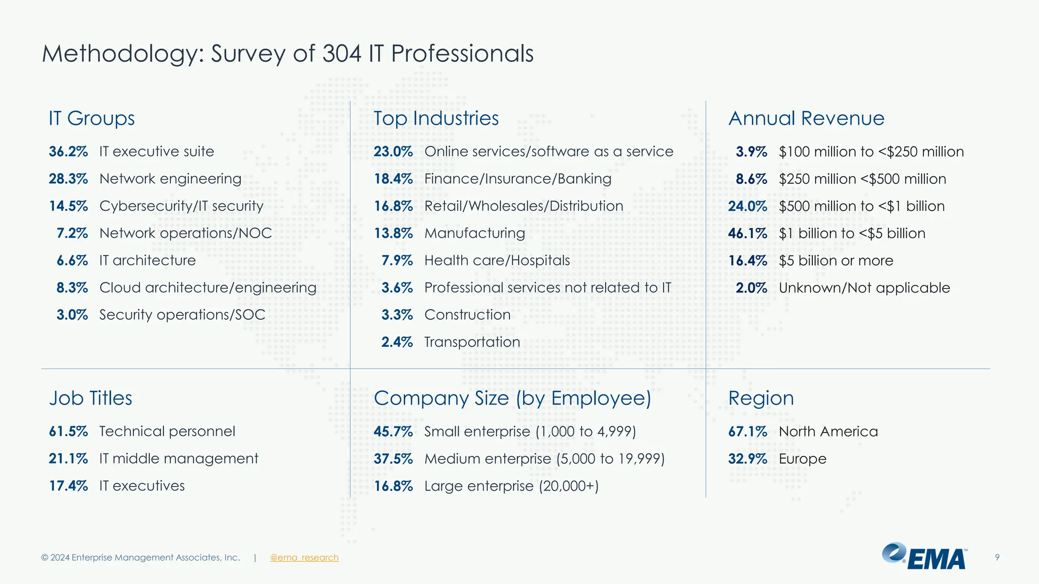 | @ema_research
| @ema_research
Job Titles
61.5% Technical personnel
21.1% IT middle management
17.4% IT executives
IT Groups
36.2% IT executive suite
28.3% Network engineering
14.5% Cybersecurity/IT security
7.2% Network operations/NOC
6.6% IT architecture
8.3% Cloud architecture/engineering
3.0% Security operations/SOC
Top Industries
23.0% Online services/software as a service
18.4% Finance/Insurance/Banking
16.8% Retail/Wholesales/Distribution
13.8% Manufacturing
7.9% Health care/Hospitals
3.6% Professional services not related to IT
3.3% Construction
2.4% Transportation
Region
67.1% North America
32.9% Europe
Annual Revenue
3.9% $100 million to <$250 million
8.6% $250 million <$500 million
24.0% $500 million to <$1 billion
46.1% $1 billion to <$5 billion
16.4% $5 billion or more
2.0% Unknown/Not applicable
Company Size (by Employee)
45.7% Small enterprise (1,000 to 4,999)
37.5% Medium enterprise (5,000 to 19,999)
16.8% Large enterprise (20,000+)
Methodology: Survey of 304 IT Professionals
© 2024 Enterprise Management Associates, Inc. 9
 
