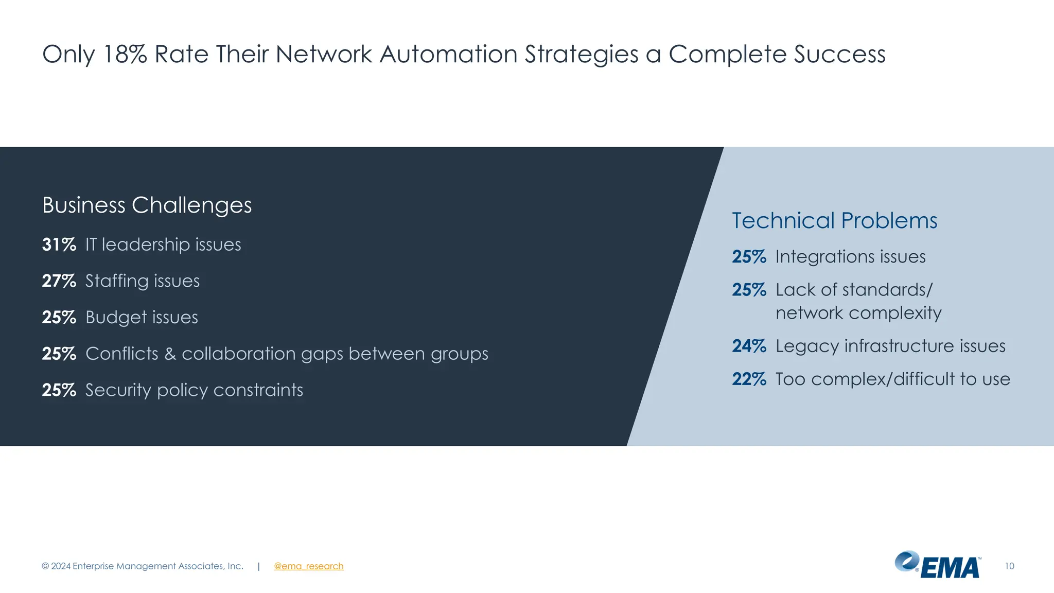 | @ema_research
| @ema_research
Only 18% Rate Their Network Automation Strategies a Complete Success
© 2024 Enterprise Management Associates, Inc. 10
Business Challenges
31% IT leadership issues
27% Staffing issues
25% Budget issues
25% Conflicts & collaboration gaps between groups
25% Security policy constraints
Technical Problems
25% Integrations issues
25% Lack of standards/
network complexity
24% Legacy infrastructure issues
22% Too complex/difficult to use
 