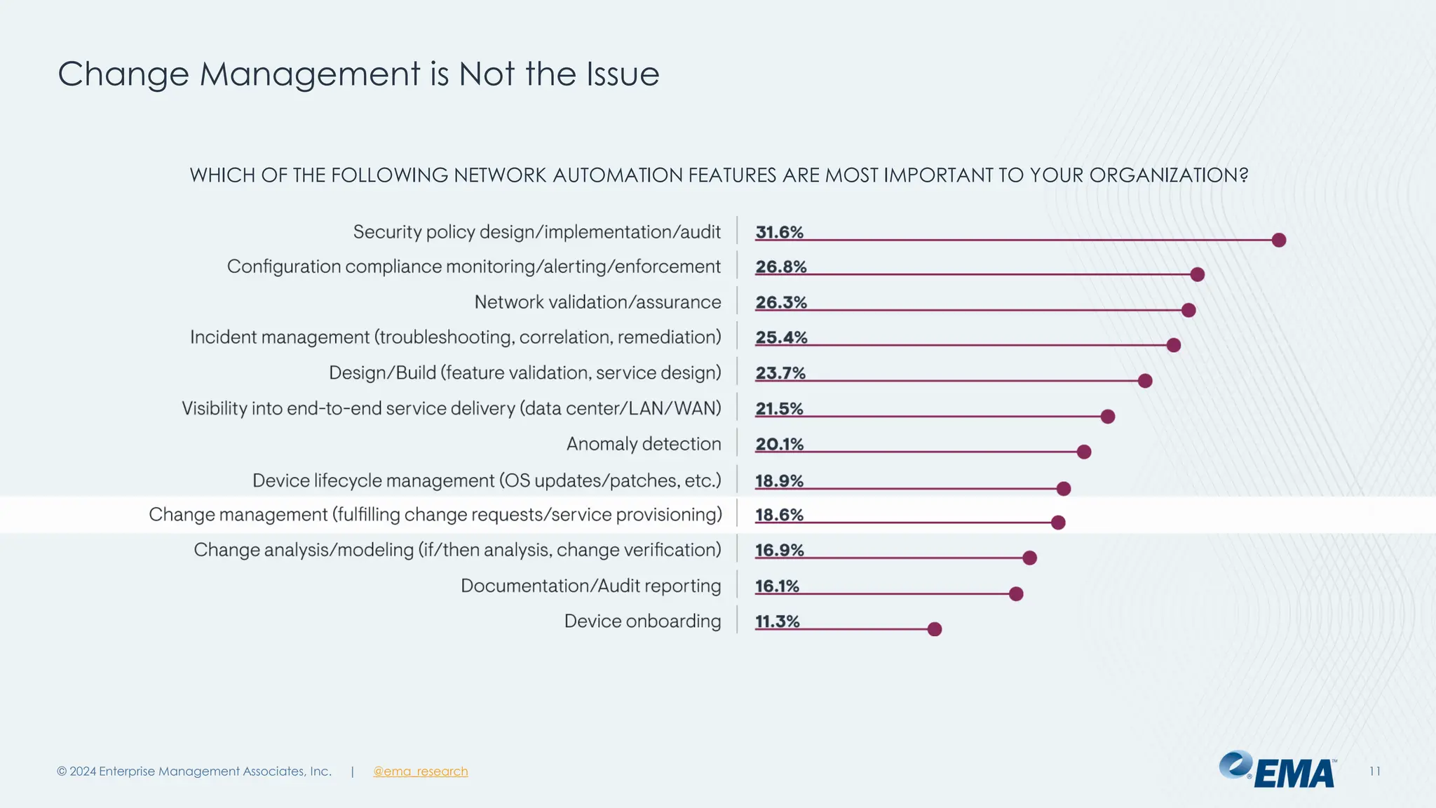 | @ema_research
| @ema_research
Change Management is Not the Issue
© 2024 Enterprise Management Associates, Inc. 11
WHICH OF THE FOLLOWING NETWORK AUTOMATION FEATURES ARE MOST IMPORTANT TO YOUR ORGANIZATION?
 
