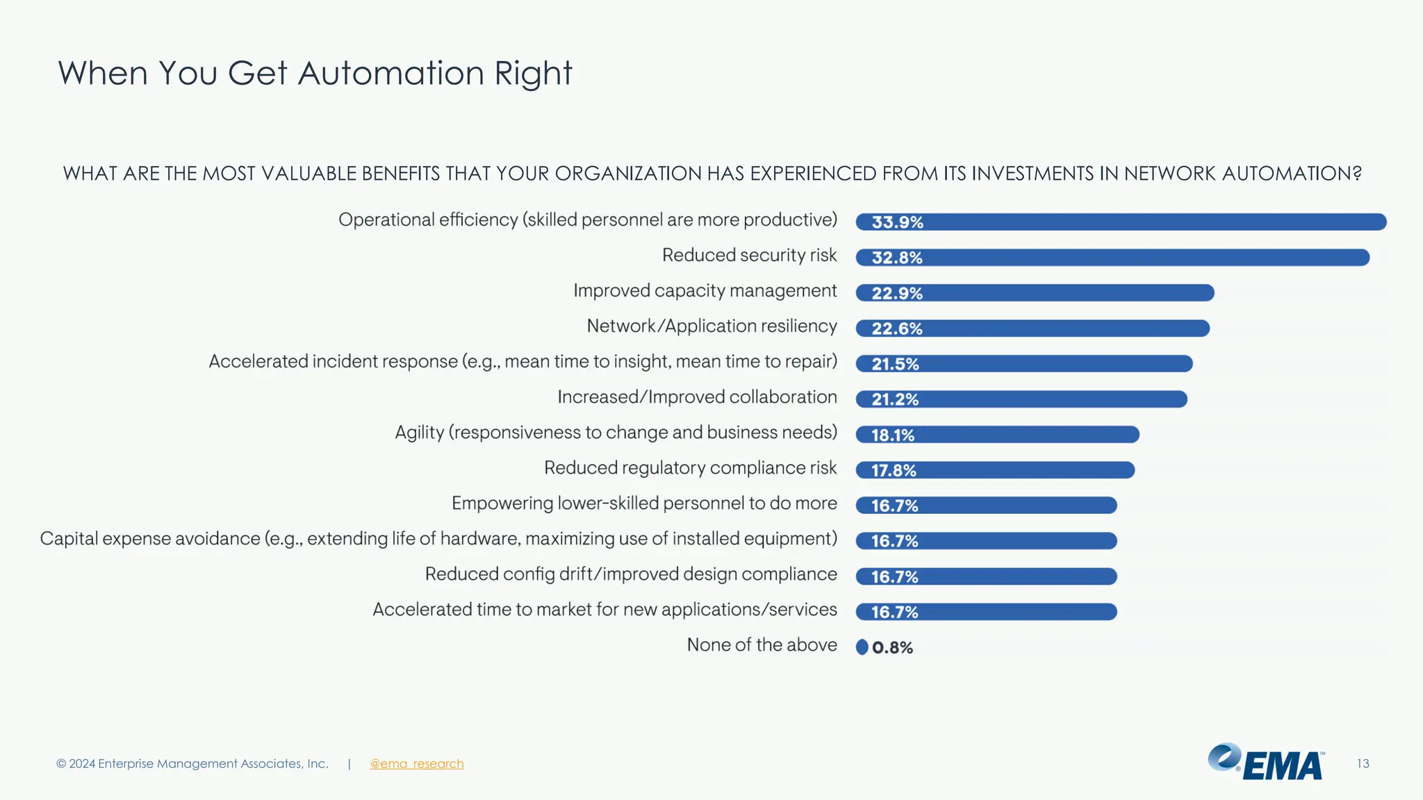 | @ema_research
| @ema_research
When You Get Automation Right
© 2024 Enterprise Management Associates, Inc. 13
WHAT ARE THE MOST VALUABLE BENEFITS THAT YOUR ORGANIZATION HAS EXPERIENCED FROM ITS INVESTMENTS IN NETWORK AUTOMATION?
 