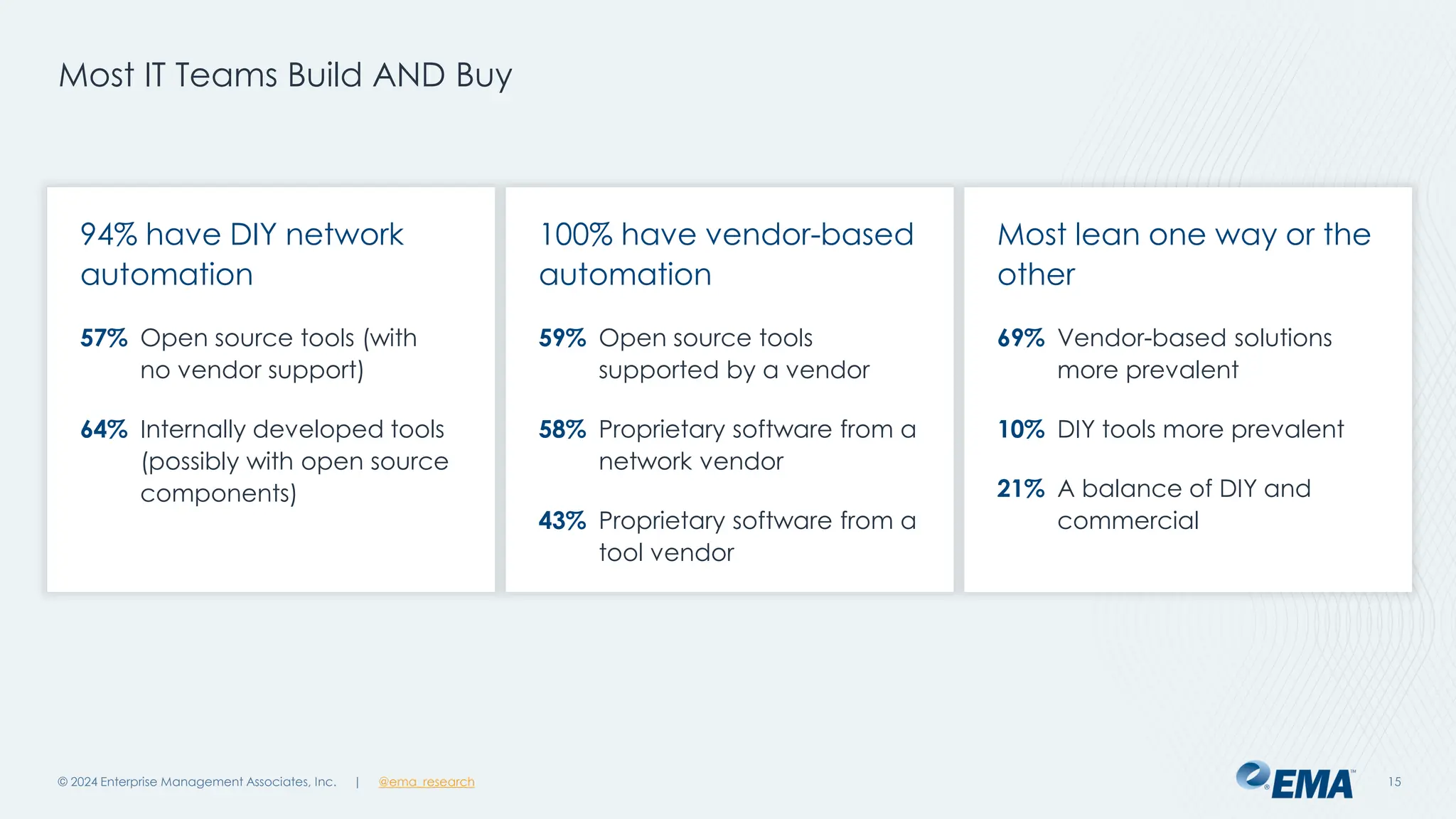| @ema_research
| @ema_research
Most IT Teams Build AND Buy
© 2024 Enterprise Management Associates, Inc. 15
Most lean one way or the
other
69% Vendor-based solutions
more prevalent
10% DIY tools more prevalent
21% A balance of DIY and
commercial
100% have vendor-based
automation
59% Open source tools
supported by a vendor
58% Proprietary software from a
network vendor
43% Proprietary software from a
tool vendor
94% have DIY network
automation
57% Open source tools (with
no vendor support)
64% Internally developed tools
(possibly with open source
components)
 