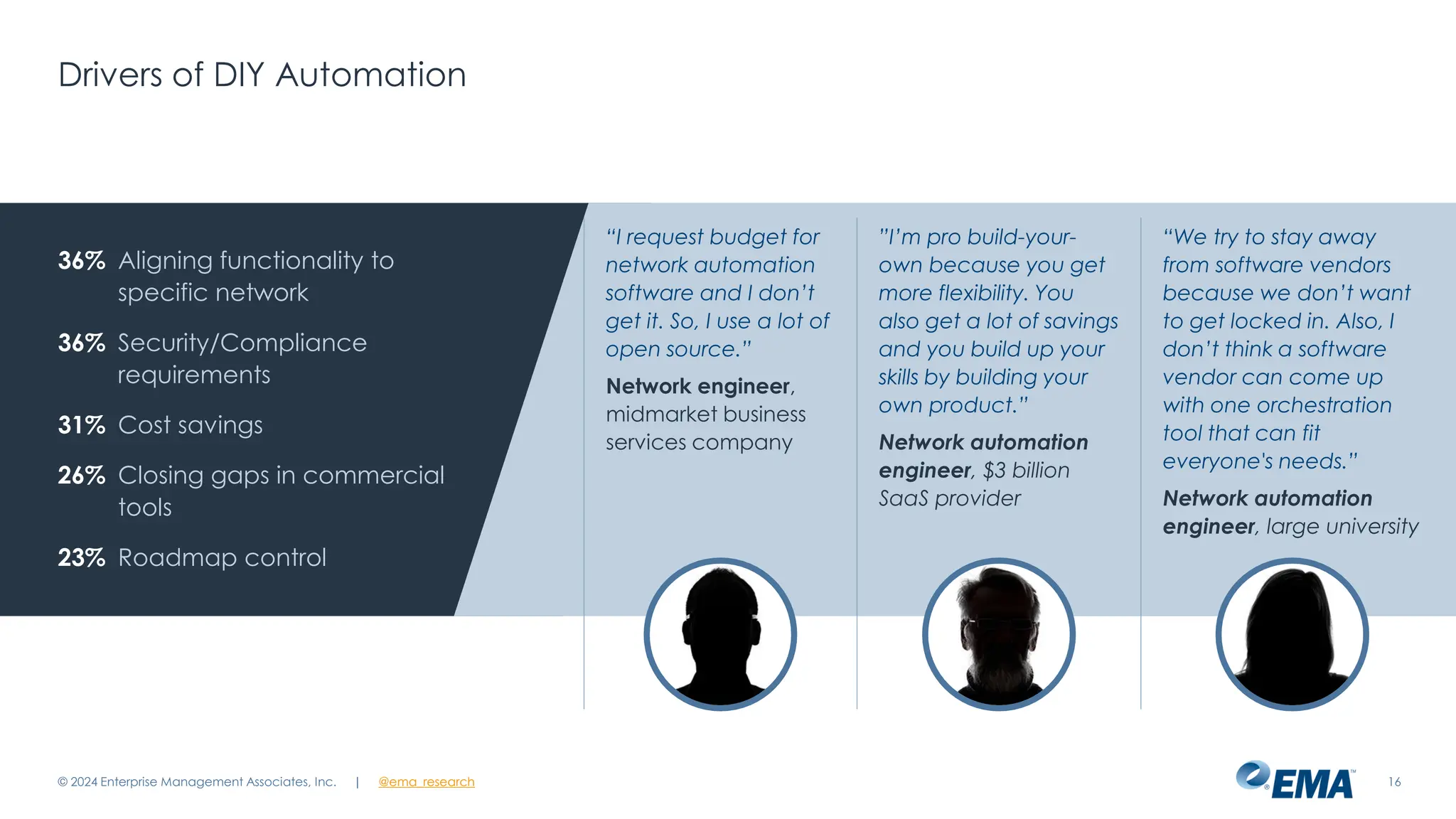 | @ema_research
| @ema_research
Drivers of DIY Automation
© 2024 Enterprise Management Associates, Inc. 16
36% Aligning functionality to
specific network
36% Security/Compliance
requirements
31% Cost savings
26% Closing gaps in commercial
tools
23% Roadmap control
“I request budget for
network automation
software and I don’t
get it. So, I use a lot of
open source.”
Network engineer,
midmarket business
services company
”I’m pro build-your-
own because you get
more flexibility. You
also get a lot of savings
and you build up your
skills by building your
own product.”
Network automation
engineer, $3 billion
SaaS provider
“We try to stay away
from software vendors
because we don’t want
to get locked in. Also, I
don’t think a software
vendor can come up
with one orchestration
tool that can fit
everyone's needs.”
Network automation
engineer, large university
 