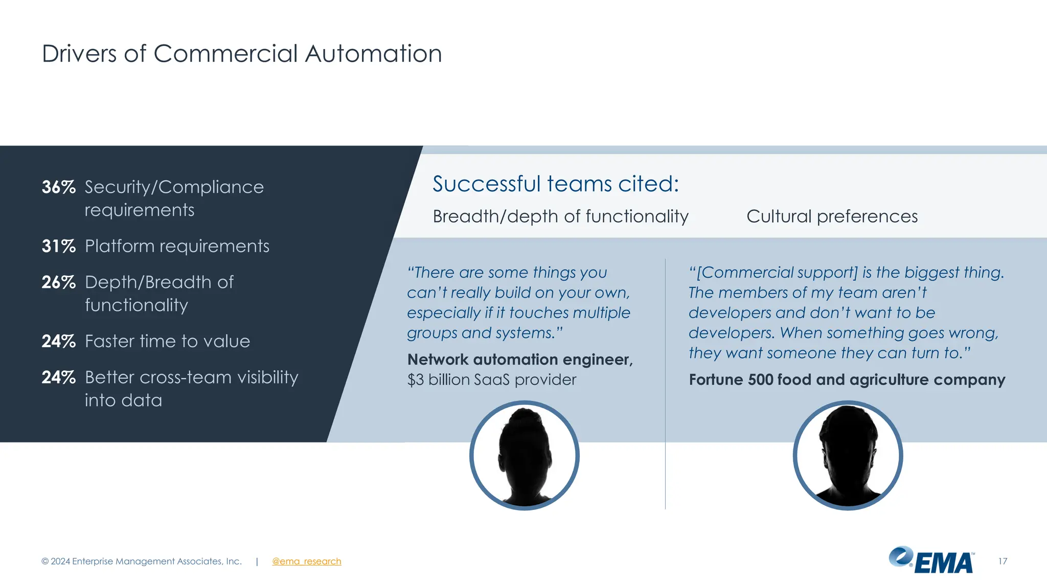 | @ema_research
| @ema_research
Drivers of Commercial Automation
© 2024 Enterprise Management Associates, Inc. 17
36% Security/Compliance
requirements
31% Platform requirements
26% Depth/Breadth of
functionality
24% Faster time to value
24% Better cross-team visibility
into data
“There are some things you
can’t really build on your own,
especially if it touches multiple
groups and systems.”
Network automation engineer,
$3 billion SaaS provider
“[Commercial support] is the biggest thing.
The members of my team aren’t
developers and don’t want to be
developers. When something goes wrong,
they want someone they can turn to.”
Fortune 500 food and agriculture company
Successful teams cited:
Breadth/depth of functionality Cultural preferences
 