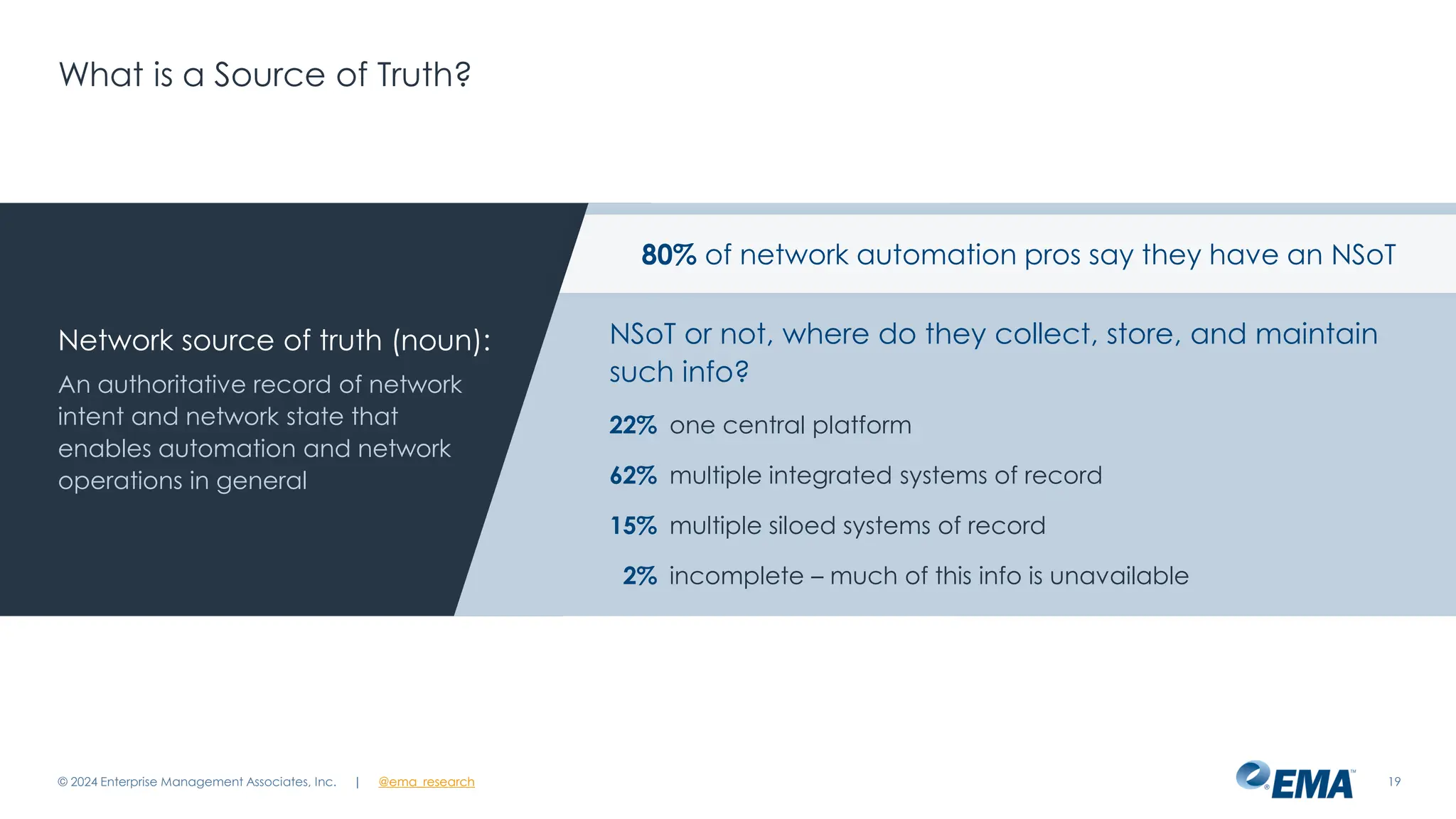 | @ema_research
| @ema_research
What is a Source of Truth?
© 2024 Enterprise Management Associates, Inc. 19
Network source of truth (noun):
An authoritative record of network
intent and network state that
enables automation and network
operations in general
NSoT or not, where do they collect, store, and maintain
such info?
22% one central platform
62% multiple integrated systems of record
15% multiple siloed systems of record
2% incomplete – much of this info is unavailable
80% of network automation pros say they have an NSoT
 