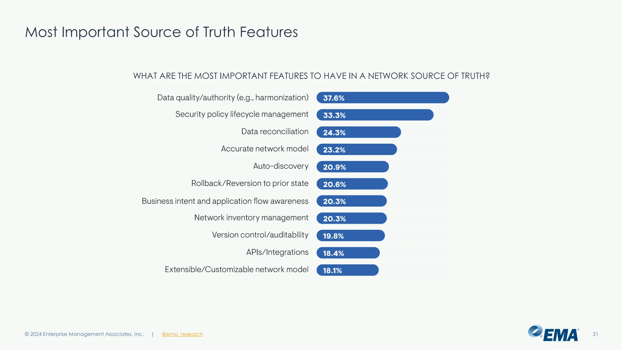 | @ema_research
| @ema_research
Most Important Source of Truth Features
© 2024 Enterprise Management Associates, Inc. 21
WHAT ARE THE MOST IMPORTANT FEATURES TO HAVE IN A NETWORK SOURCE OF TRUTH?
 