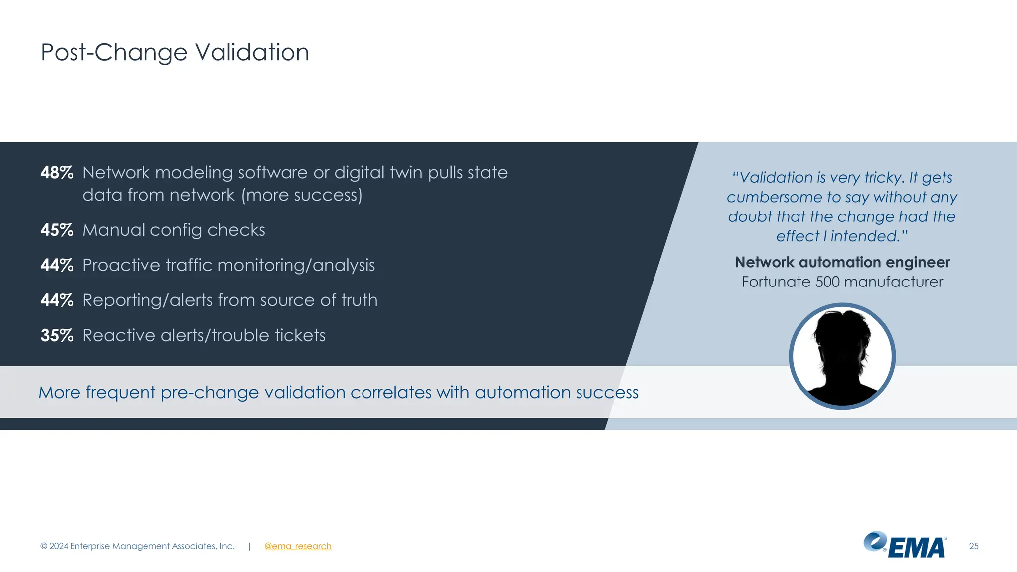 | @ema_research
| @ema_research
Post-Change Validation
© 2024 Enterprise Management Associates, Inc. 25
48% Network modeling software or digital twin pulls state
data from network (more success)
45% Manual config checks
44% Proactive traffic monitoring/analysis
44% Reporting/alerts from source of truth
35% Reactive alerts/trouble tickets
“Validation is very tricky. It gets
cumbersome to say without any
doubt that the change had the
effect I intended.”
Network automation engineer
Fortunate 500 manufacturer
More frequent pre-change validation correlates with automation success
 