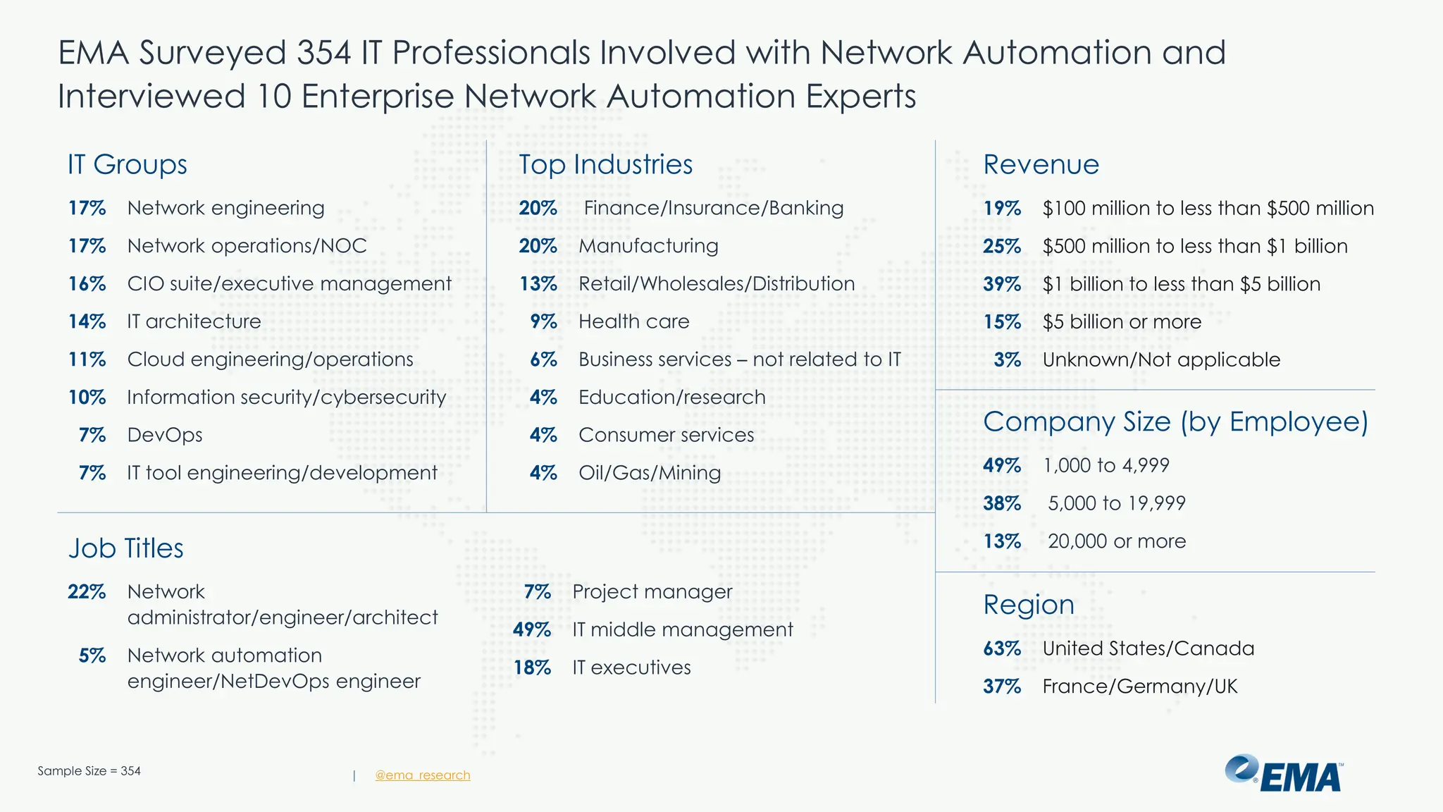 | @ema_research
| @ema_research
Sample Size = 354
Job Titles
22% Network
administrator/engineer/architect
5% Network automation
engineer/NetDevOps engineer
7% Project manager
49% IT middle management
18% IT executives
IT Groups
17% Network engineering
17% Network operations/NOC
16% CIO suite/executive management
14% IT architecture
11% Cloud engineering/operations
10% Information security/cybersecurity
7% DevOps
7% IT tool engineering/development
Top Industries
20% Finance/Insurance/Banking
20% Manufacturing
13% Retail/Wholesales/Distribution
9% Health care
6% Business services – not related to IT
4% Education/research
4% Consumer services
4% Oil/Gas/Mining
Region
63% United States/Canada
37% France/Germany/UK
Revenue
19% $100 million to less than $500 million
25% $500 million to less than $1 billion
39% $1 billion to less than $5 billion
15% $5 billion or more
3% Unknown/Not applicable
Company Size (by Employee)
49% 1,000 to 4,999
38% 5,000 to 19,999
13% 20,000 or more
EMA Surveyed 354 IT Professionals Involved with Network Automation and
Interviewed 10 Enterprise Network Automation Experts
 