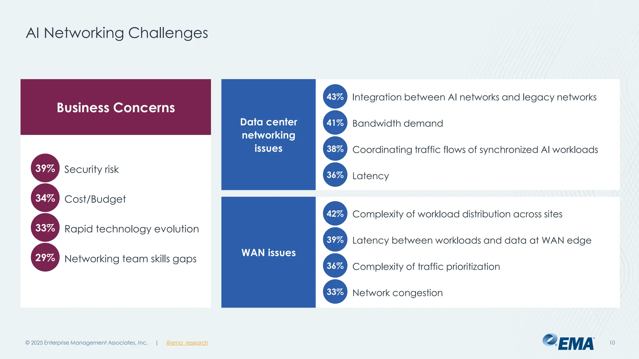 @ema_research
| @ema_research
@ema_research
| @ema_research
Complexity of workload distribution across sites
Latency between workloads and data at WAN edge
Complexity of traffic prioritization
Network congestion
Security risk
Cost/Budget
Rapid technology evolution
Networking team skills gaps
39%
34%
33%
29%
Integration between AI networks and legacy networks
Bandwidth demand
Coordinating traffic flows of synchronized AI workloads
Latency
43%
41%
38%
36%
AI Networking Challenges
© 2025 Enterprise Management Associates, Inc. 10
Data center
networking
issues
42%
39%
36%
33%
WAN issues
Business Concerns
 