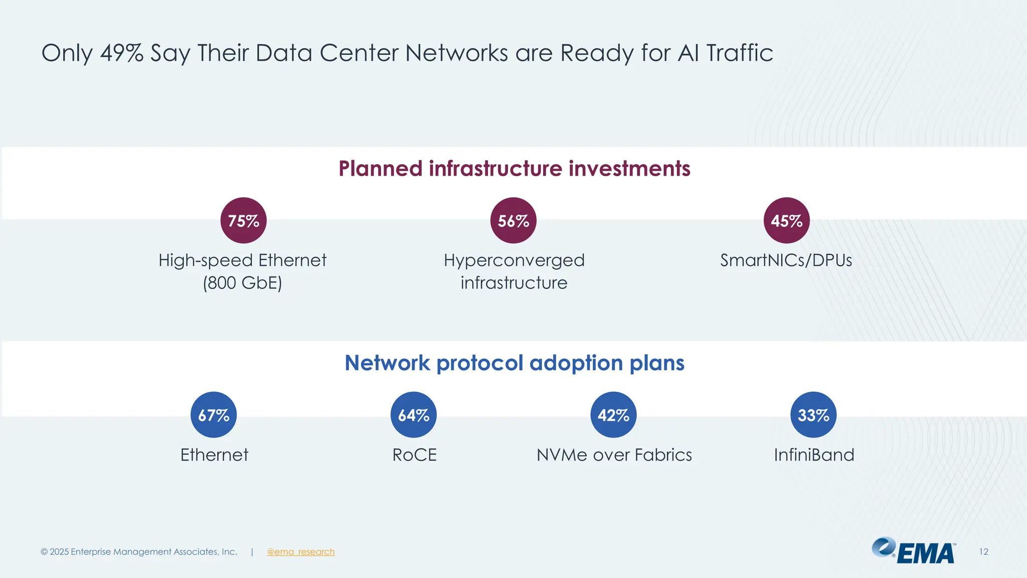 @ema_research
| @ema_research
@ema_research
| @ema_research
Network protocol adoption plans
67% 64% 33%
Only 49% Say Their Data Center Networks are Ready for AI Traffic
© 2025 Enterprise Management Associates, Inc. 12
Planned infrastructure investments
High-speed Ethernet
(800 GbE)
Hyperconverged
infrastructure
SmartNICs/DPUs
75% 56% 45%
Ethernet RoCE NVMe over Fabrics InfiniBand
42%
 