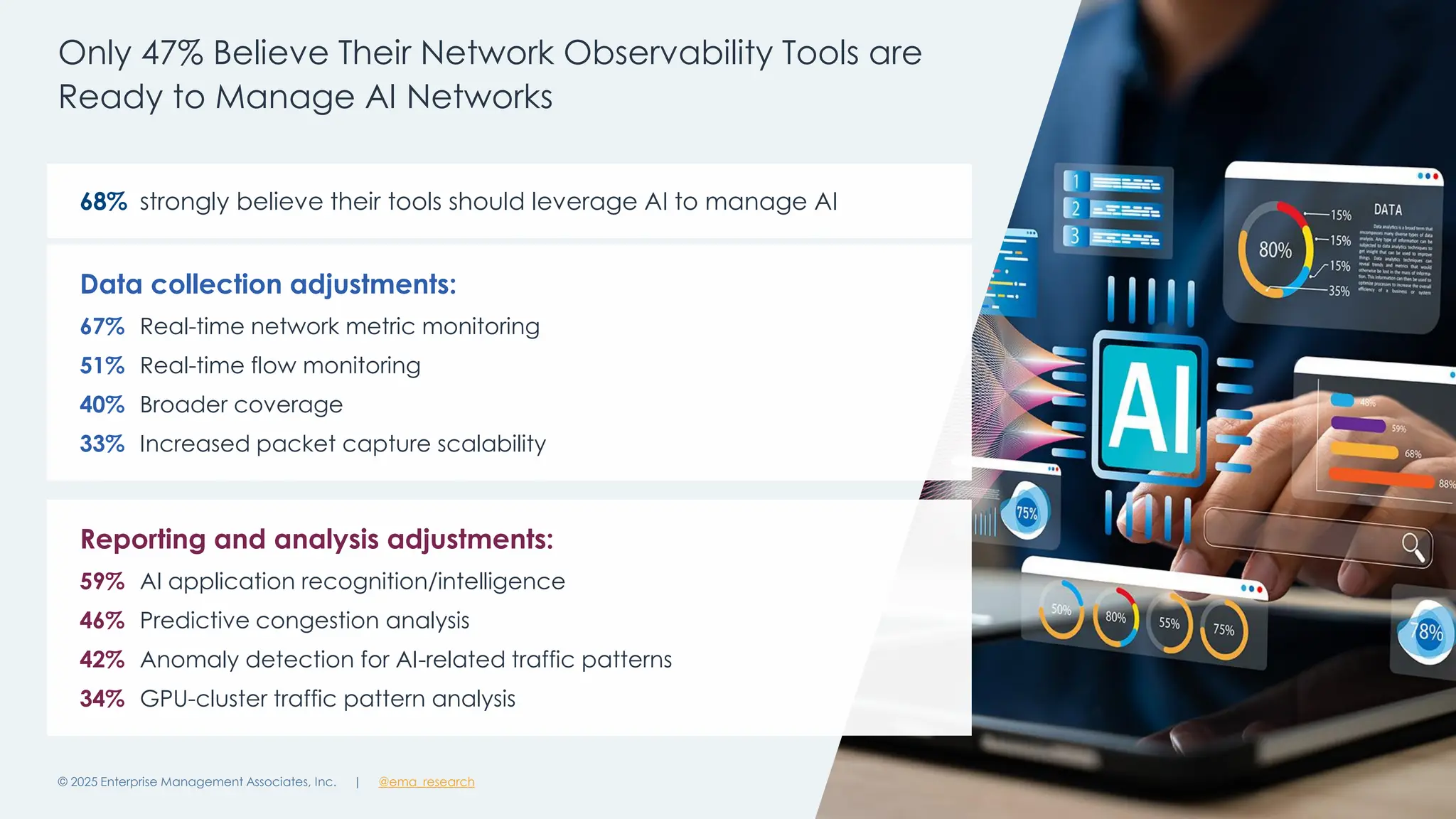 @ema_research
| @ema_research
@ema_research
| @ema_research
Only 47% Believe Their Network Observability Tools are
Ready to Manage AI Networks
© 2025 Enterprise Management Associates, Inc. 18
Data collection adjustments:
67% Real-time network metric monitoring
51% Real-time flow monitoring
40% Broader coverage
33% Increased packet capture scalability
Reporting and analysis adjustments:
59% AI application recognition/intelligence
46% Predictive congestion analysis
42% Anomaly detection for AI-related traffic patterns
34% GPU-cluster traffic pattern analysis
68% strongly believe their tools should leverage AI to manage AI
 
