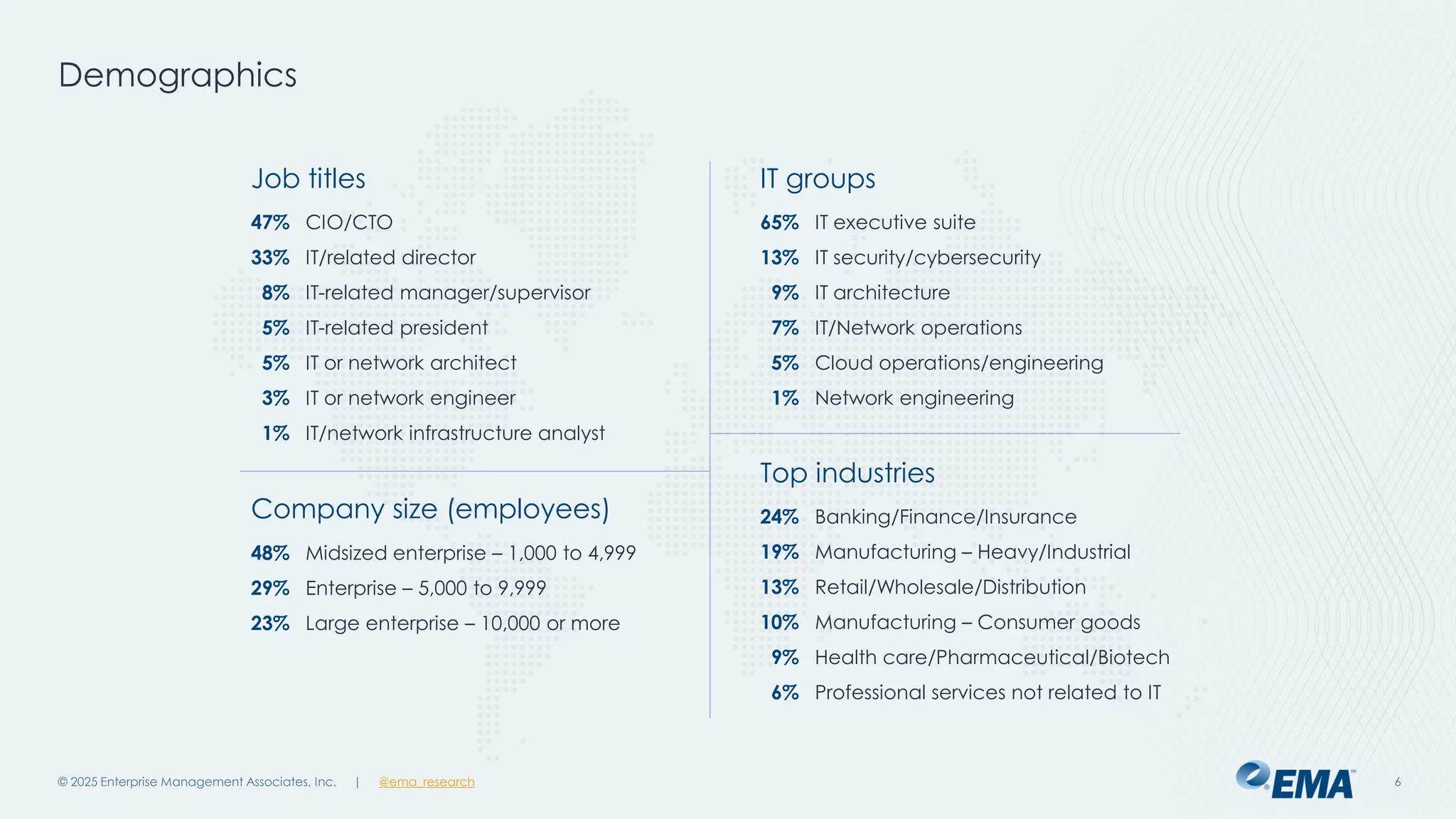 @ema_research
| @ema_research
@ema_research
| @ema_research
Job titles
47% CIO/CTO
33% IT/related director
8% IT-related manager/supervisor
5% IT-related president
5% IT or network architect
3% IT or network engineer
1% IT/network infrastructure analyst
IT groups
65% IT executive suite
13% IT security/cybersecurity
9% IT architecture
7% IT/Network operations
5% Cloud operations/engineering
1% Network engineering
Top industries
24% Banking/Finance/Insurance
19% Manufacturing – Heavy/Industrial
13% Retail/Wholesale/Distribution
10% Manufacturing – Consumer goods
9% Health care/Pharmaceutical/Biotech
6% Professional services not related to IT
Company size (employees)
48% Midsized enterprise – 1,000 to 4,999
29% Enterprise – 5,000 to 9,999
23% Large enterprise – 10,000 or more
Demographics
© 2025 Enterprise Management Associates, Inc. 6
 