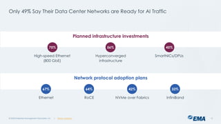 @ema_research
| @ema_research
@ema_research
| @ema_research
Network protocol adoption plans
67% 64% 33%
Only 49% Say Their Data Center Networks are Ready for AI Traffic
© 2025 Enterprise Management Associates, Inc. 12
Planned infrastructure investments
High-speed Ethernet
(800 GbE)
Hyperconverged
infrastructure
SmartNICs/DPUs
75% 56% 45%
Ethernet RoCE NVMe over Fabrics InfiniBand
42%
 