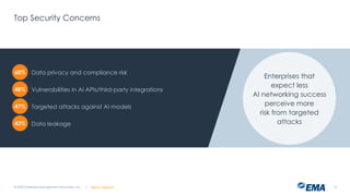 @ema_research
| @ema_research
@ema_research
| @ema_research
Top Security Concerns
© 2025 Enterprise Management Associates, Inc. 15
Data privacy and compliance risk
Vulnerabilities in AI APIs/third-party integrations
Targeted attacks against AI models
Data leakage
Enterprises that
expect less
AI networking success
perceive more
risk from targeted
attacks
60%
48%
47%
43%
 