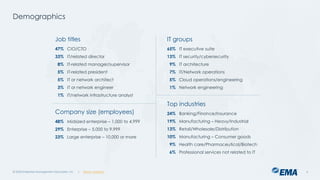 @ema_research
| @ema_research
@ema_research
| @ema_research
Job titles
47% CIO/CTO
33% IT/related director
8% IT-related manager/supervisor
5% IT-related president
5% IT or network architect
3% IT or network engineer
1% IT/network infrastructure analyst
IT groups
65% IT executive suite
13% IT security/cybersecurity
9% IT architecture
7% IT/Network operations
5% Cloud operations/engineering
1% Network engineering
Top industries
24% Banking/Finance/Insurance
19% Manufacturing – Heavy/Industrial
13% Retail/Wholesale/Distribution
10% Manufacturing – Consumer goods
9% Health care/Pharmaceutical/Biotech
6% Professional services not related to IT
Company size (employees)
48% Midsized enterprise – 1,000 to 4,999
29% Enterprise – 5,000 to 9,999
23% Large enterprise – 10,000 or more
Demographics
© 2025 Enterprise Management Associates, Inc. 6
 