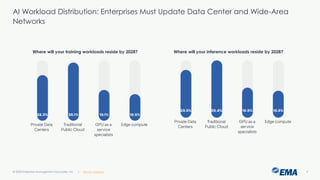 @ema_research
| @ema_research
@ema_research
| @ema_research
AI Workload Distribution: Enterprises Must Update Data Center and Wide-Area
Networks
© 2025 Enterprise Management Associates, Inc. 9
Where will your training workloads reside by 2028? Where will your inference workloads reside by 2028?
 