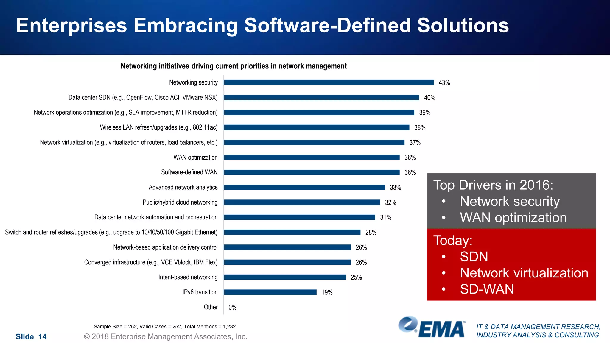 IT & DATA MANAGEMENT RESEARCH,
INDUSTRY ANALYSIS & CONSULTING
Enterprises Embracing Software-Defined Solutions
Slide 14 © 2018 Enterprise Management Associates, Inc.
43%
40%
39%
38%
37%
36%
36%
33%
32%
31%
28%
26%
26%
25%
19%
0%
Networking security
Data center SDN (e.g., OpenFlow, Cisco ACI, VMware NSX)
Network operations optimization (e.g., SLA improvement, MTTR reduction)
Wireless LAN refresh/upgrades (e.g., 802.11ac)
Network virtualization (e.g., virtualization of routers, load balancers, etc.)
WAN optimization
Software-defined WAN
Advanced network analytics
Public/hybrid cloud networking
Data center network automation and orchestration
Switch and router refreshes/upgrades (e.g., upgrade to 10/40/50/100 Gigabit Ethernet)
Network-based application delivery control
Converged infrastructure (e.g., VCE Vblock, IBM Flex)
Intent-based networking
IPv6 transition
Other
Networking initiatives driving current priorities in network management
Sample Size = 252, Valid Cases = 252, Total Mentions = 1,232
Top Drivers in 2016:
• Network security
• WAN optimization
Today:
• SDN
• Network virtualization
• SD-WAN
 