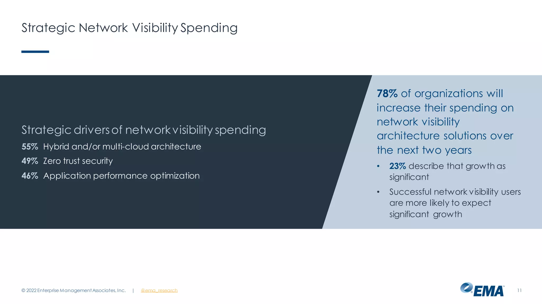 | @ema_research
Strategic Network Visibility Spending
© 2022 Enterprise ManagementAssociates, Inc. 11
Strategic driversof networkvisibility spending
55% Hybrid and/or multi-cloud architecture
49% Zero trust security
46% Application performance optimization
78% of organizations will
increase their spending on
network visibility
architecture solutions over
the next two years
• 23% describe that growth as
significant
• Successful network visibility users
are more likely to expect
significant growth
 