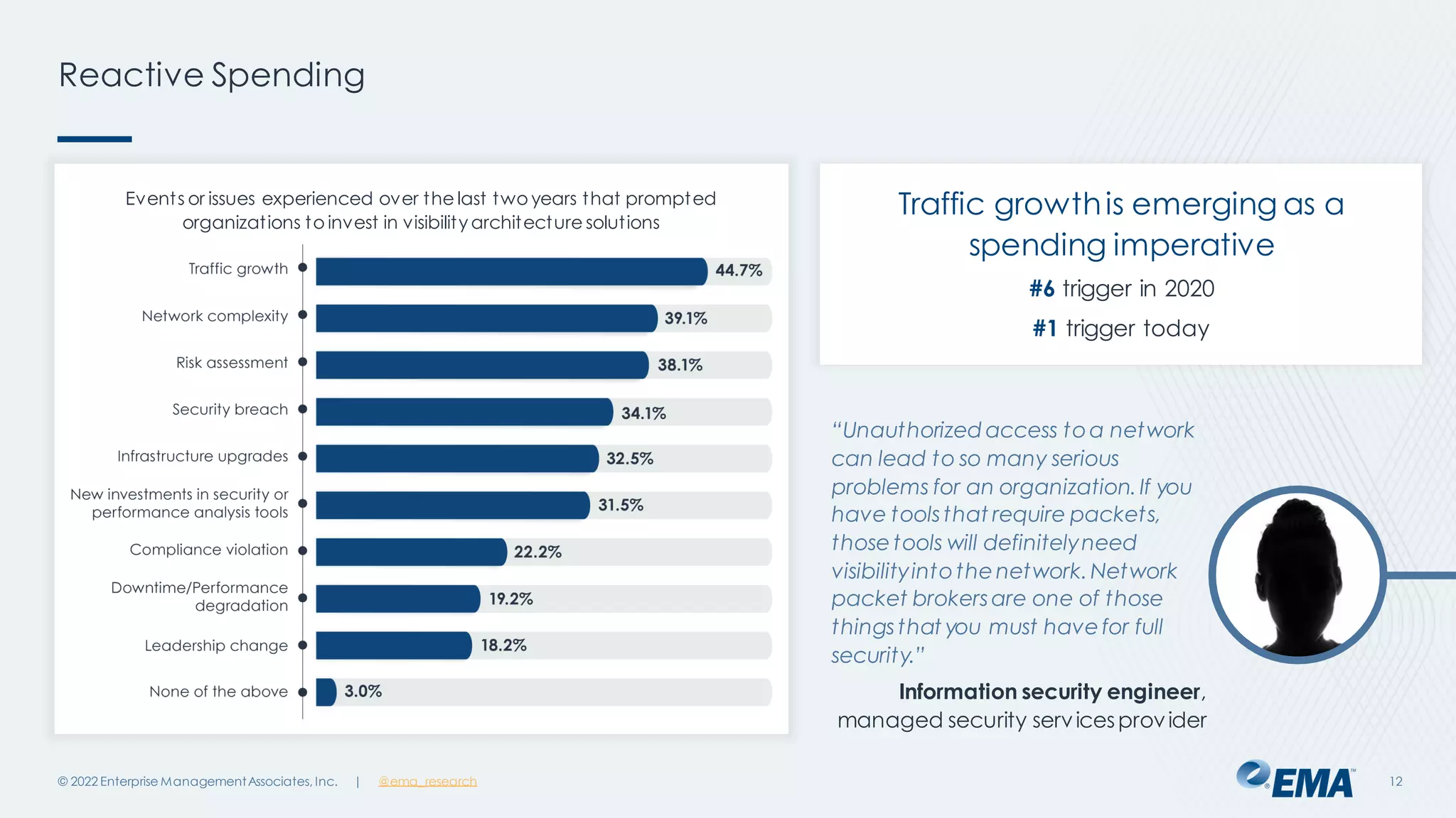 | @ema_research
Events or issues experienced over the last two years that prompted
organizations to invest in visibilityarchitecture solutions
Reactive Spending
© 2022 Enterprise ManagementAssociates, Inc. 12
Traffic growthis emerging as a
spending imperative
#6 trigger in 2020
#1 trigger today
“Unauthorized access toa network
can lead to so many serious
problems for an organization.If you
have toolsthat require packets,
thosetools will definitelyneed
visibilityintothenetwork.Network
packet brokersare one of those
thingsthat you must havefor full
security.”
Information security engineer,
managed security servicesprovider
 