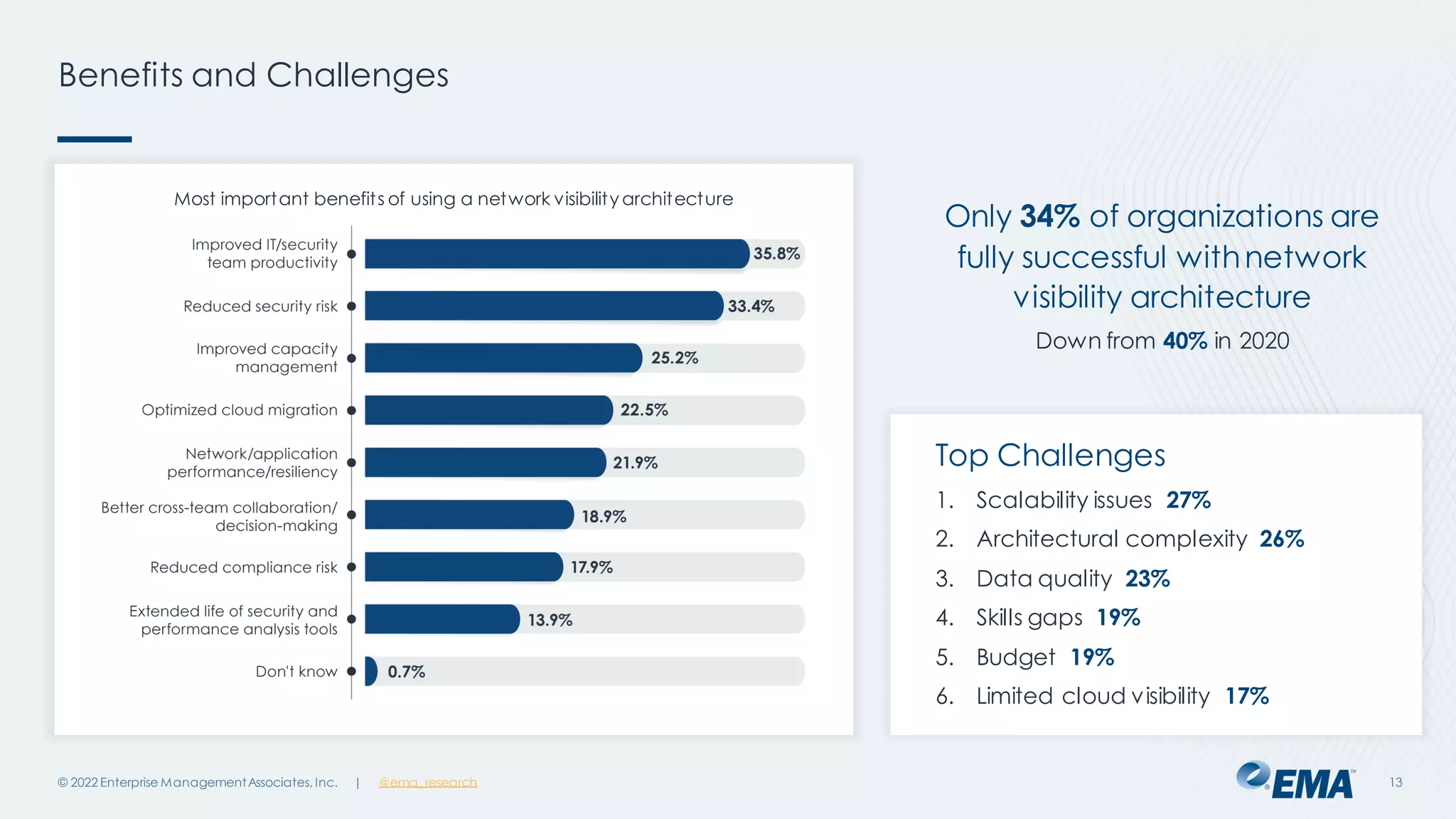 | @ema_research
Most important benefits of using a network visibilityarchitecture
Only 34% of organizations are
fully successful withnetwork
visibility architecture
Down from 40% in 2020
Benefits and Challenges
© 2022 Enterprise ManagementAssociates, Inc. 13
Top Challenges
1. Scalability issues 27%
2. Architectural complexity 26%
3. Data quality 23%
4. Skills gaps 19%
5. Budget 19%
6. Limited cloud visibility 17%
 
