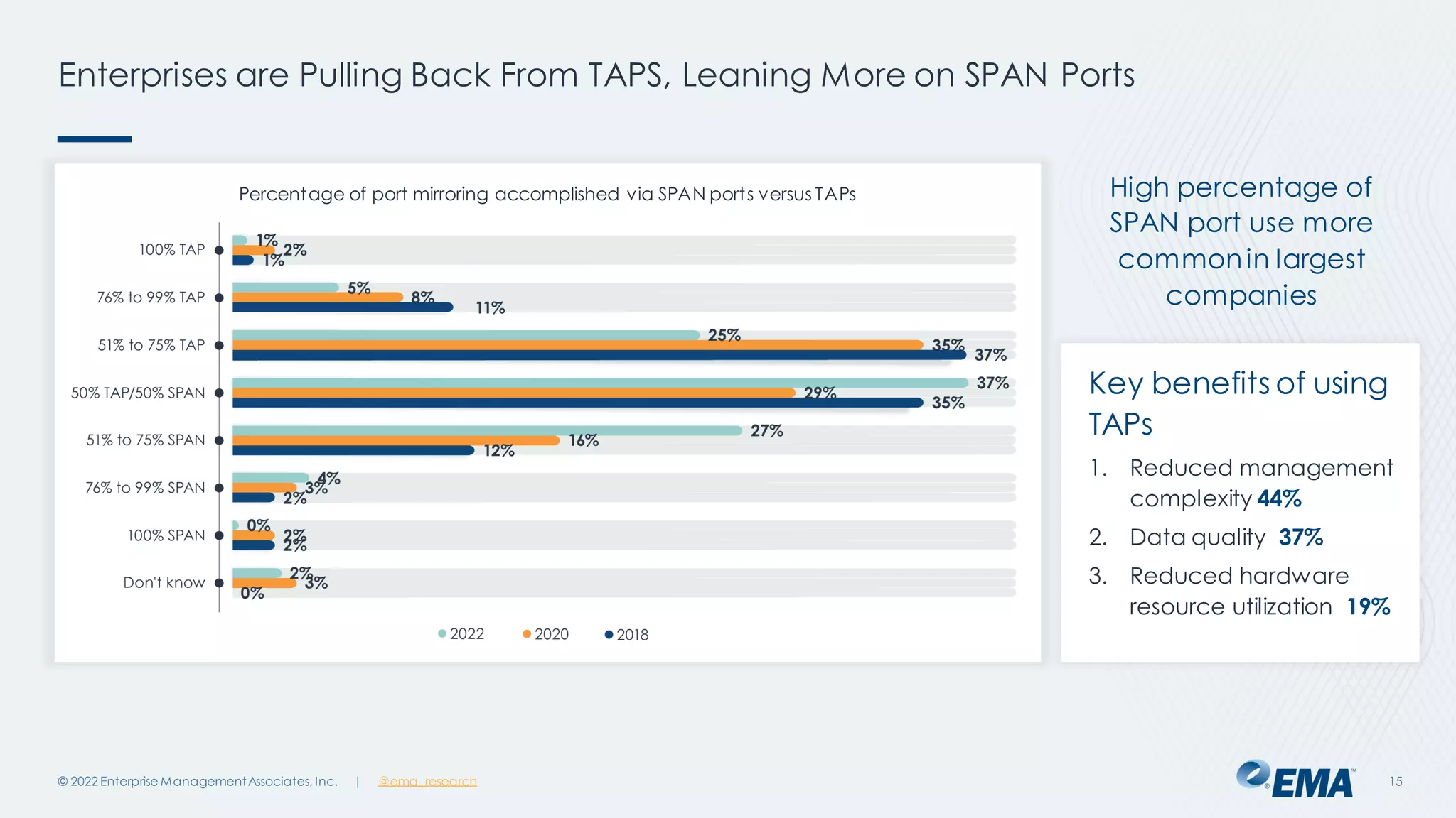 | @ema_research
Enterprises are Pulling Back From TAPS, Leaning More on SPAN Ports
© 2022 Enterprise ManagementAssociates, Inc. 15
Percentage of port mirroring accomplished via SPAN ports versus TAPs High percentage of
SPAN port use more
commonin largest
companies
Key benefits of using
TAPs
1. Reduced management
complexity 44%
2. Data quality 37%
3. Reduced hardware
resource utilization 19%
 