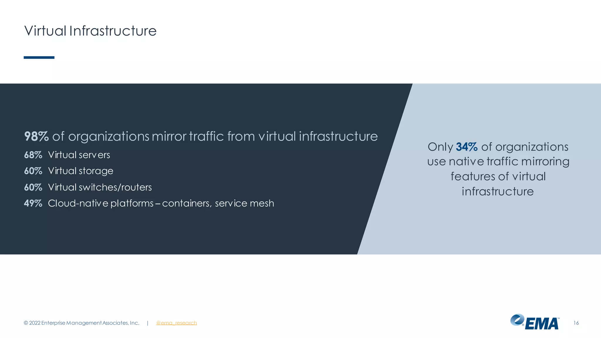 | @ema_research
Virtual Infrastructure
© 2022 Enterprise ManagementAssociates, Inc. 16
98% of organizations mirror traffic from virtual infrastructure
68% Virtual servers
60% Virtual storage
60% Virtual switches/routers
49% Cloud-native platforms – containers, service mesh
Only 34% of organizations
use native traffic mirroring
features of virtual
infrastructure
 