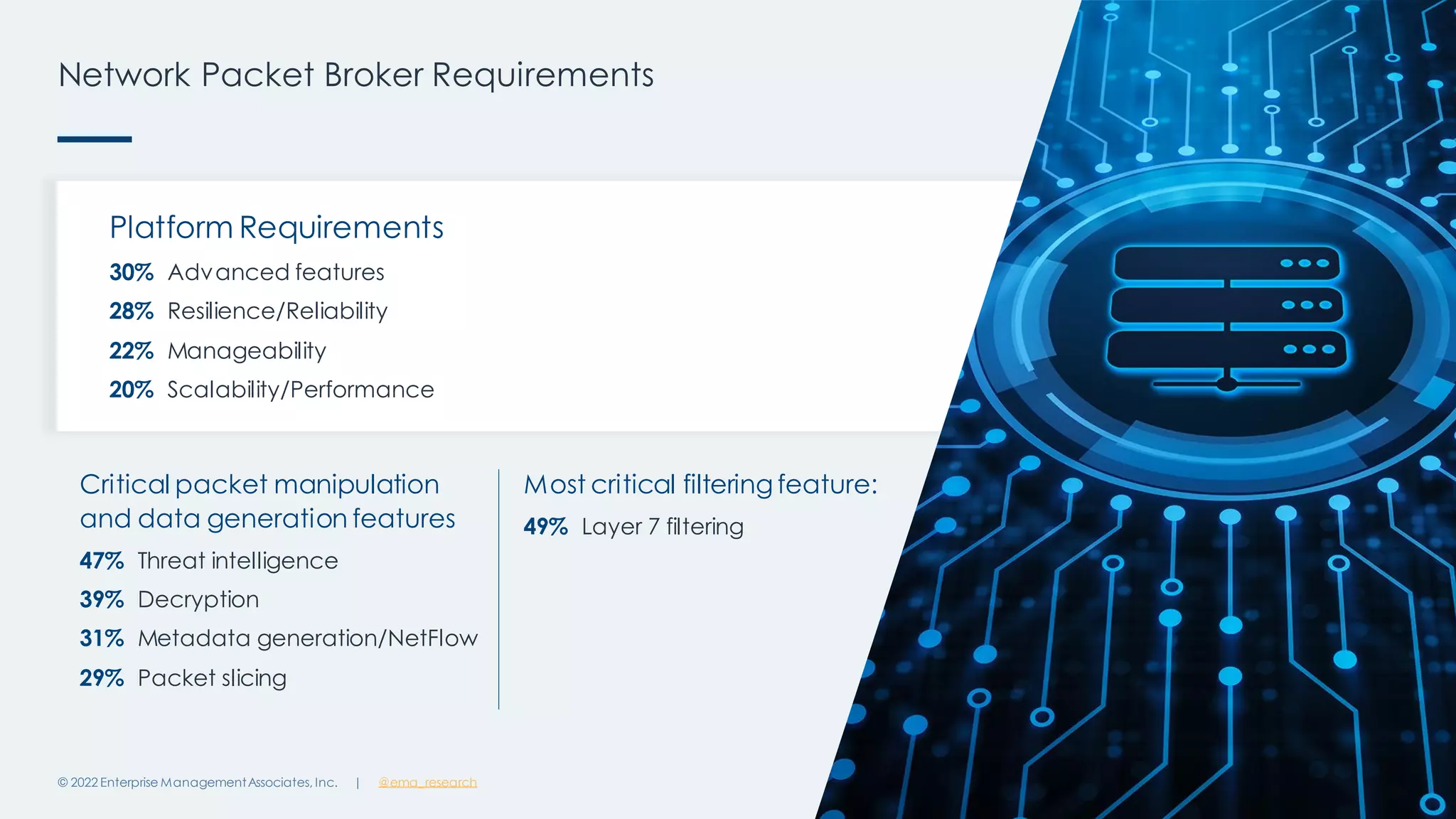 | @ema_research
Network Packet Broker Requirements
© 2022 Enterprise ManagementAssociates, Inc. 17
Most critical filtering feature:
49% Layer 7 filtering
Platform Requirements
30% Advanced features
28% Resilience/Reliability
22% Manageability
20% Scalability/Performance
Critical packet manipulation
and data generation features
47% Threat intelligence
39% Decryption
31% Metadata generation/NetFlow
29% Packet slicing
 