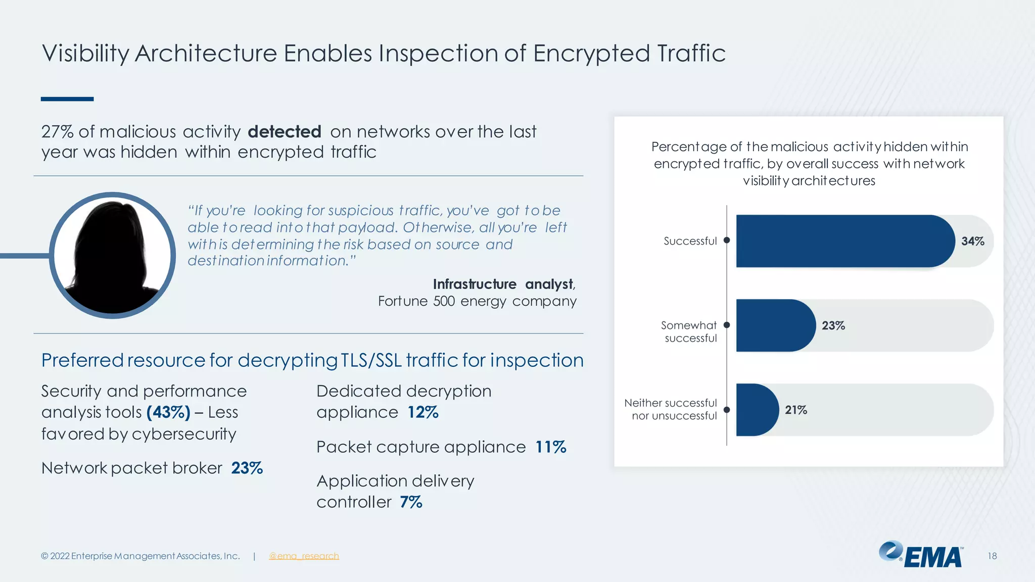 | @ema_research
Percentage of the malicious activity hidden within
encrypted traffic, by overall success with network
visibilityarchitectures
Visibility Architecture Enables Inspection of Encrypted Traffic
© 2022 Enterprise ManagementAssociates, Inc. 18
Preferred resource for decryptingTLS/SSL traffic for inspection
“If you’re looking for suspicious traffic, you’ve got to be
able to read into that payload. Otherwise, all you’re left
with is determining the risk based on source and
destination information.”
Infrastructure analyst,
Fortune 500 energy company
27% of malicious activity detected on networks over the last
year was hidden within encrypted traffic
Security and performance
analysis tools (43%) – Less
favored by cybersecurity
Network packet broker 23%
Dedicated decryption
appliance 12%
Packet capture appliance 11%
Application delivery
controller 7%
 