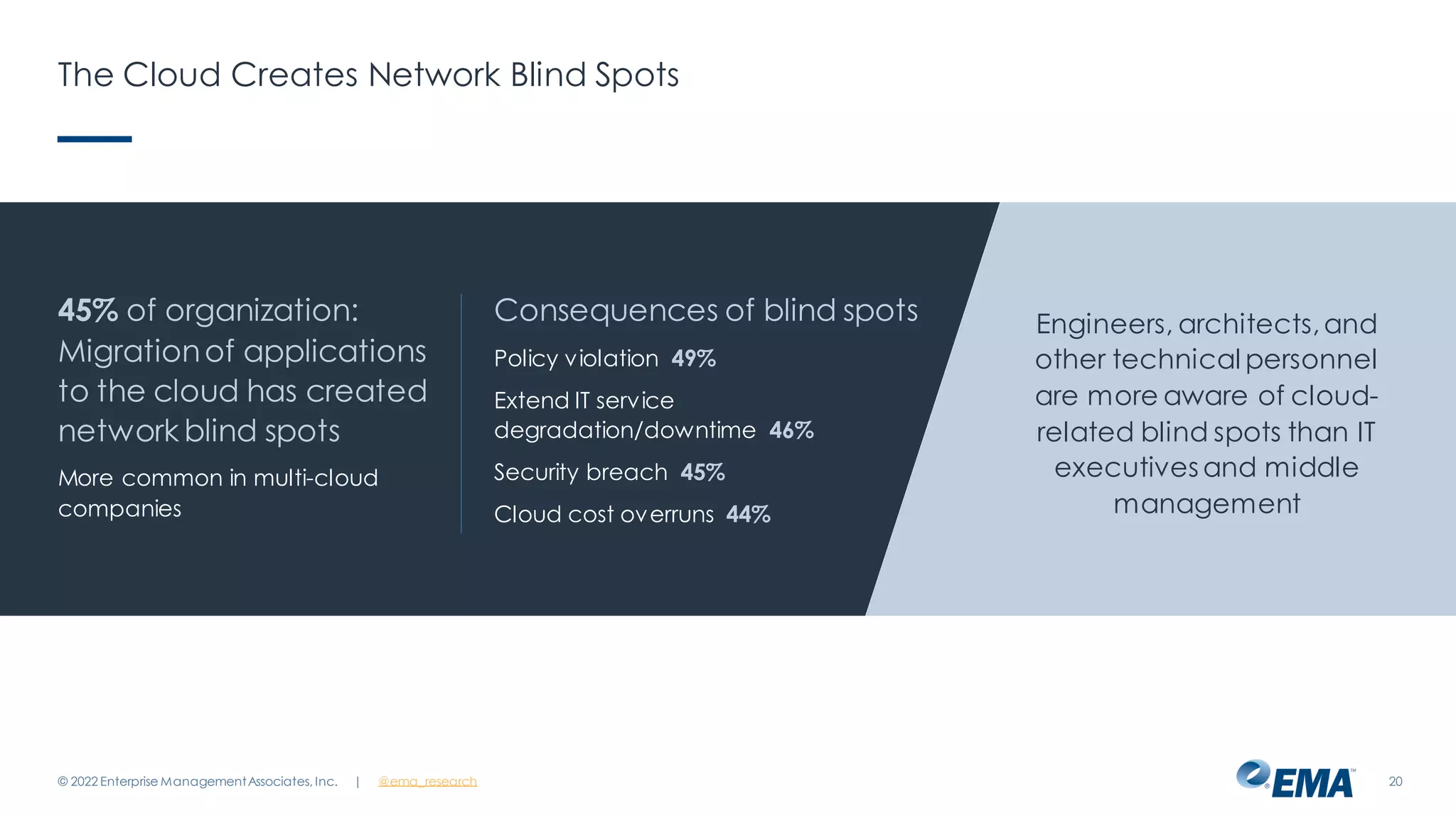 | @ema_research
The Cloud Creates Network Blind Spots
© 2022 Enterprise ManagementAssociates, Inc. 20
45% of organization:
Migrationof applications
to the cloud has created
network blind spots
More common in multi-cloud
companies
Consequences of blind spots
Policy violation 49%
Extend IT service
degradation/downtime 46%
Security breach 45%
Cloud cost overruns 44%
Engineers, architects,and
other technical personnel
are more aware of cloud-
related blind spots than IT
executives and middle
management
 