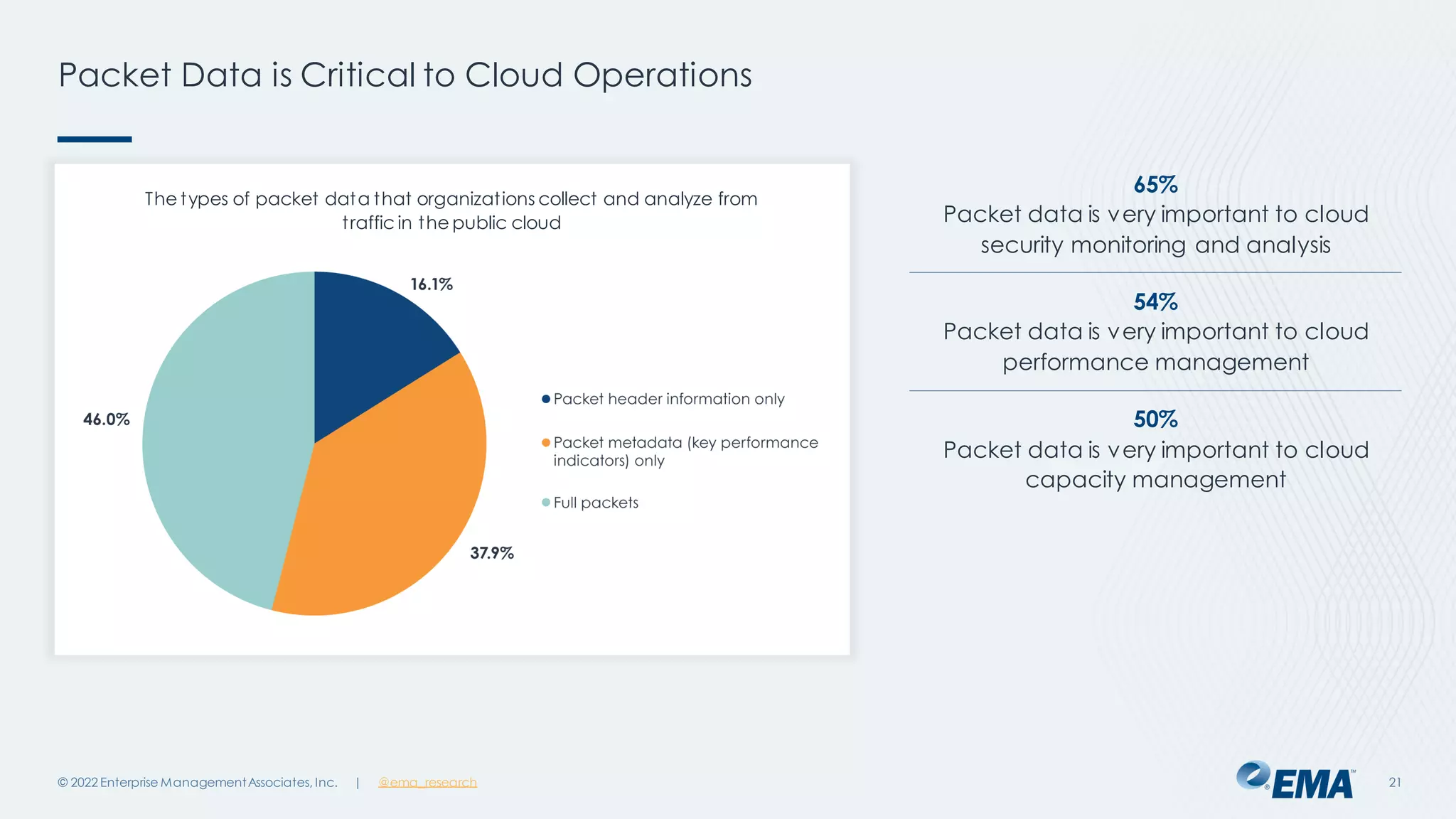 | @ema_research
The types of packet data that organizations collect and analyze from
traffic in the public cloud
65%
Packet data is very important to cloud
security monitoring and analysis
54%
Packet data is very important to cloud
performance management
50%
Packet data is very important to cloud
capacity management
Packet Data is Critical to Cloud Operations
© 2022 Enterprise ManagementAssociates, Inc. 21
 