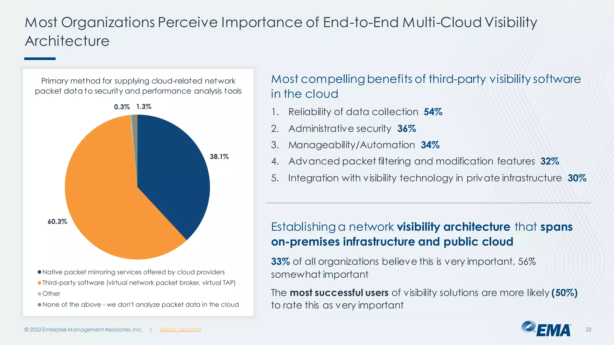 | @ema_research
Primary method for supplying cloud-related network
packet data to security and performance analysis tools
Most compelling benefits of third-party visibility software
in the cloud
1. Reliability of data collection 54%
2. Administrative security 36%
3. Manageability/Automation 34%
4. Advanced packet filtering and modification features 32%
5. Integration with visibility technology in private infrastructure 30%
Most Organizations Perceive Importance of End-to-End Multi-Cloud Visibility
Architecture
© 2022 Enterprise ManagementAssociates, Inc. 22
Establishing a network visibility architecture that spans
on-premises infrastructure and public cloud
33% of all organizations believe this is very important, 56%
somewhat important
The most successful users of visibility solutions are more likely (50%)
to rate this as very important
 
