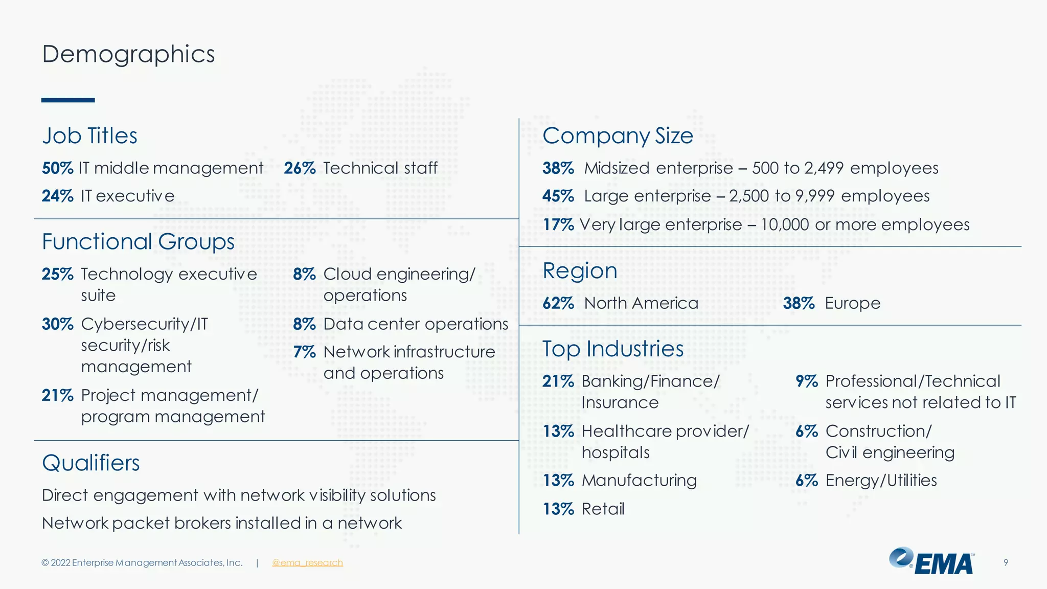 | @ema_research
Job Titles
Qualifiers
Functional Groups
50% IT middle management
24% IT executive
26% Technical staff
25% Technology executive
suite
30% Cybersecurity/IT
security/risk
management
21% Project management/
program management
8% Cloud engineering/
operations
8% Data center operations
7% Network infrastructure
and operations
Direct engagement with network visibility solutions
Network packet brokers installed in a network
Company Size
Region
38% Midsized enterprise – 500 to 2,499 employees
45% Large enterprise – 2,500 to 9,999 employees
17% Very large enterprise – 10,000 or more employees
62% North America 38% Europe
Demographics
© 2022 Enterprise ManagementAssociates, Inc. 9
Top Industries
21% Banking/Finance/
Insurance
13% Healthcare provider/
hospitals
13% Manufacturing
13% Retail
9% Professional/Technical
services not related to IT
6% Construction/
Civil engineering
6% Energy/Utilities
 