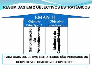 RESUMIDAS EM 2 OBJECTIVOS ESTRATÉGICOS
13
Simplificação
de
Procedimentos
Objectivo
Estratégico 1
Melhoriada
Competitividade
Objectivo
Estratégico 2
PARA CADA OBJECTIVO ESTRATEGICO SÃO INDICADOS OS
RESPECTIVOS OBJECTIVOS ESPECIFICOS.
EMAN II
 
