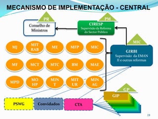 MECANISMO DE IMPLEMENTAÇÃO - CENTRAL
19
Conselho de
Ministros
PR
CIRESP
Supervisão da Reforma
do Sector Público
PM
GIRBI
Supervisão da EMAN
II e outras reformas
MIC
GIPGIPGIPGIPGIPGIPGIPGIPGIPGIPGIP
GP
CTAPSWG Convidados
MICMFPME
MIT
RAB
MJ
MAEBMMTCMCTMF
MIN
AG
MIT
UR
MIN
T
MO
HP
MPD
 