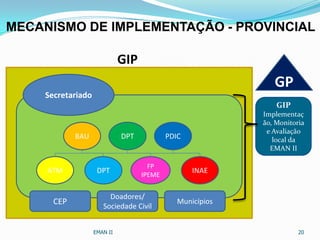 MECANISMO DE IMPLEMENTAÇÃO - PROVINCIAL
EMAN II 20
Secretariado
BAU DPT PDIC
INAE
FP
IPEME
DPTATM
CEP
Doadores/
Sociedade Civil
Municípios
GP
GIP
GIP
Implementaç
ão, Monitoria
e Avaliação
local da
EMAN II
 