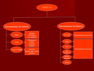 WEB 2.0
Herramientas De Edición
Blog
Wikis
Pagina Web
Wikispaces
Pbwiki
Pbpwiki
wetoain
Blogger
Wordpress
La coctelera
Geocitis
Google page creator
wanadoo
Herramientas De Edición
E-mail Herramientas asíncronas
Chat
Foro
Video
Conferencia
Redes
Sociales
Otras
Herramientas síncronas
 