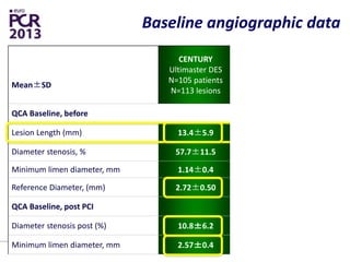 Mean±SD
CENTURY
Ultimaster DES
N=105 patients
N=113 lesions
KARE
Kaname CoCr
Historical control
N=282 patients
N=284 lesions
P-value
QCA Baseline, before
Lesion Length (mm) 13.4±5.9 11.6±4.8 0.005
Diameter stenosis, % 57.7±11.5 58.8±11.0 0.344
Minimum limen diameter, mm 1.14±0.4 1.10±0.4 0.483
Reference Diameter, (mm) 2.72±0.50 2.69±0.52 0.497
QCA Baseline, post PCI
Diameter stenosis post (%) 10.8±6.2 11.0±5.3 0.950
Minimum limen diameter, mm 2.57±0.4 2.51±0.4 0.186
Baseline angiographic data
 