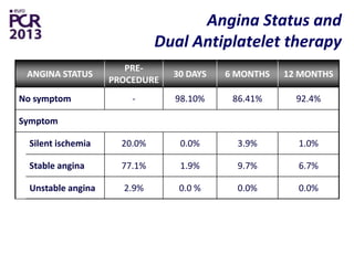 Angina Status and
Dual Antiplatelet therapy
ANGINA STATUS
PRE-
PROCEDURE
30 DAYS 6 MONTHS 12 MONTHS
No symptom - 98.10% 86.41% 92.4%
Symptom
Silent ischemia 20.0% 0.0% 3.9% 1.0%
Stable angina 77.1% 1.9% 9.7% 6.7%
Unstable angina 2.9% 0.0 % 0.0% 0.0%
Dual antiplatelet
therapy
99.0% 96.2% 63.9%
 