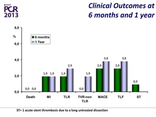 Clinical Outcomes at
6 months and 1 year
0,0
1,9 1,9
0,0
2,9 2,9
0,9
0,0
1,9
2,9
1,9
3,8 3,8
0,0
2,0
4,0
6,0
8,0
Death MI TLR TVR-non
TLR
MACE TLF ST
% 6 months
1 Year
ST= 1 acute stent thrombosis due to a long untreated dissection
 