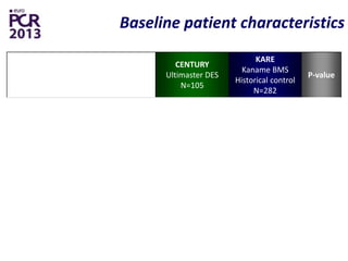 Baseline patient characteristics
CENTURY
Ultimaster DES
N=105
KARE
Kaname BMS
Historical control
N=282
P-value
Age, Mean±SD 60.6±8.4 64.9±11.5 <0.001
Gender, Male, % 76.2 73.0 0.60
Smoking, current, % 29.5 27.0 0.70
History of Diabetes Mellitus, % 23.8 22.7 0.89
Dyslipidemia requiring treatment, % 85.6 67.7 <0.001
Hypertension requiring treatment, % 81.6 70.2 0.06
Family history of CAD, % 58.8 32.2 <0.001
History of revascularization, % 19.1 22.7 0.42
History of MI, % 48.6 33.3 0.007
 