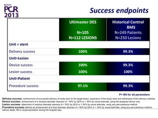 Success endpoints
Ultimaster DES
N=105
N=112 LESIONS
Historical Control
BMS
N=249 Patients
N=250 Lesions
Unit = stent
Delivery success 100% 99.3%
Unit=Lesion
Device success 100% 99.3%
Lesion success 100% 100%
Unit=Patient
Procedure success 97.1% 99.3%
Delivery success: achievement of successful delivery of study stent to the target lesion, expansion of the study stent and withdrawal of the delivery catheter.
Device success: achievement of a residual diameter stenosis of < 50% by QCA or < 30% by visual estimate, using the assigned device only.
Lesion success: attainment of residual diameter stenosis of < 50% by QCA or < 30% by visual estimate, using any percutaneous method.
Procedure success defined as achievement of a final diameter stenosis of < 50% by QCA or < 30% by visual estimate, using any percutaneous method,
without death, MI or revascularization during the hospital stay.
P= NS for all parameters
 
