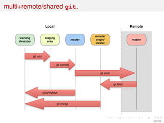 multi+remote/shared git.
working
directory
staging
area
master
git add
git commit
git checkout
git merge
git push
git fetch
Local Remote
master
remote/
origin/
master
28 / 69
 