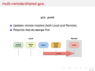 multi+remote/shared git.
git push
Updates remote masters (both Local and Remote).
Requires fetch+merge ﬁrst.
working
directory
staging
area
master
git push
Local Remote
master
remote/
origin/
master
35 / 69
 